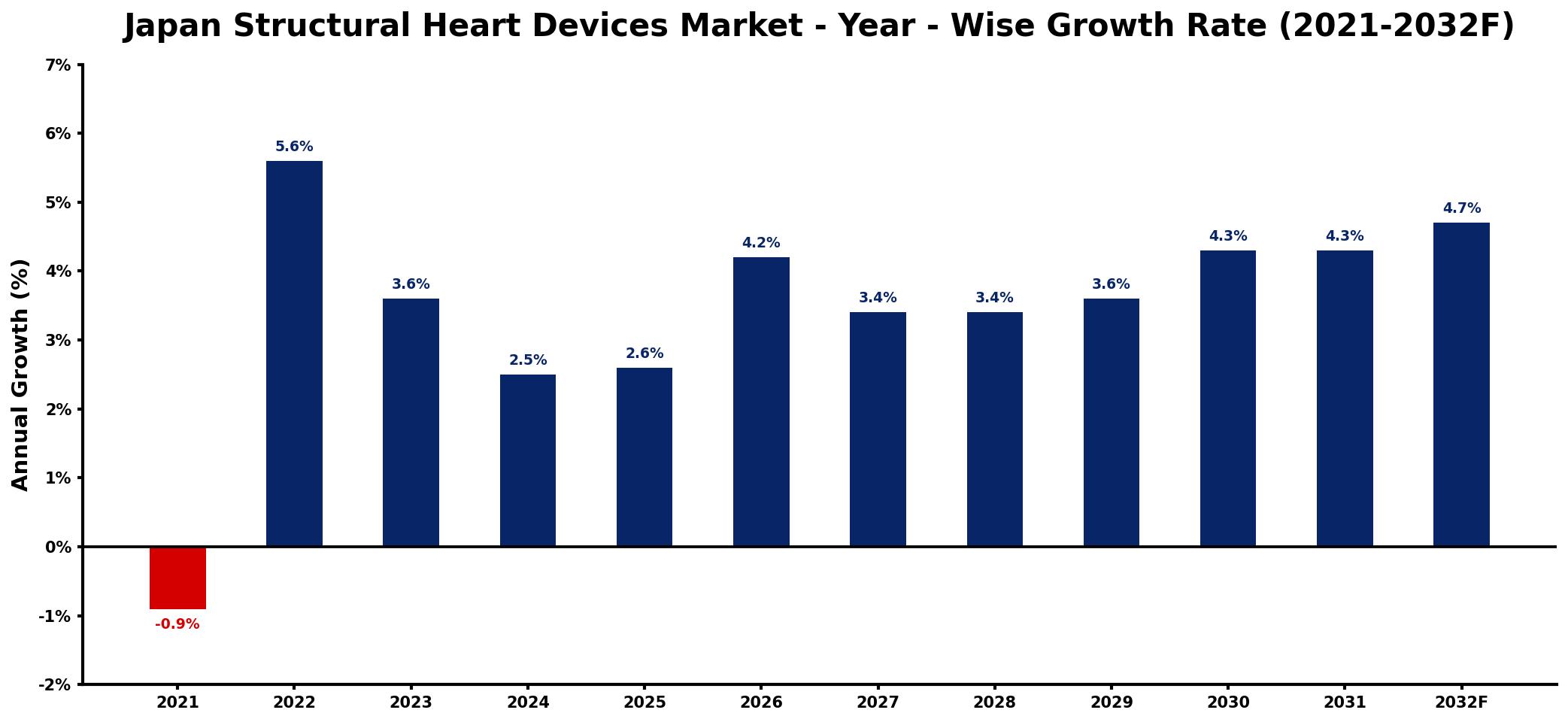 Japan Structural Heart Devices Market Year-wise Growth Rate and Key Drivers