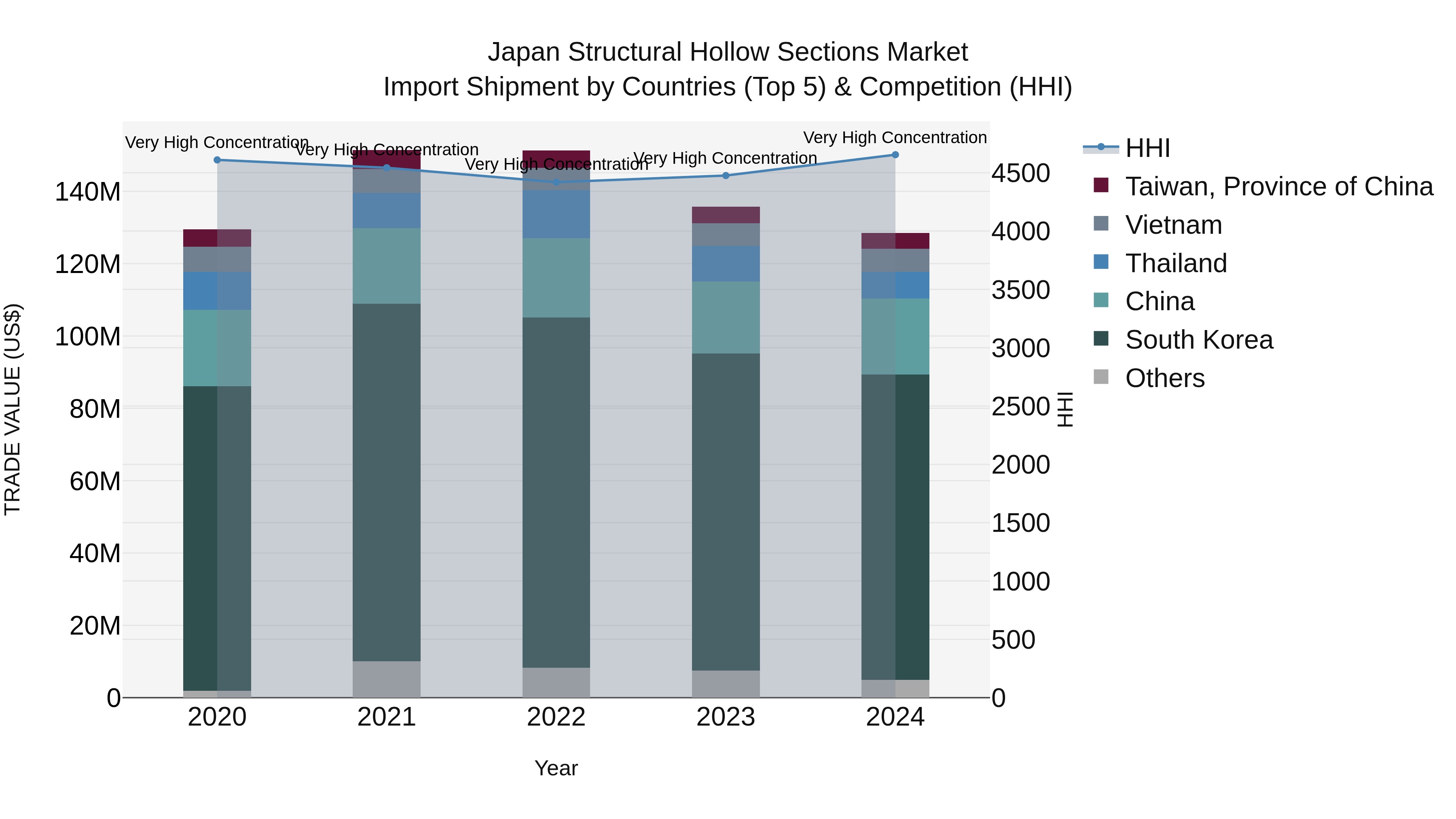 Japan Structural Hollow Sections Market Import Shipment by Countries (Top 5) & Competition (HHI)
