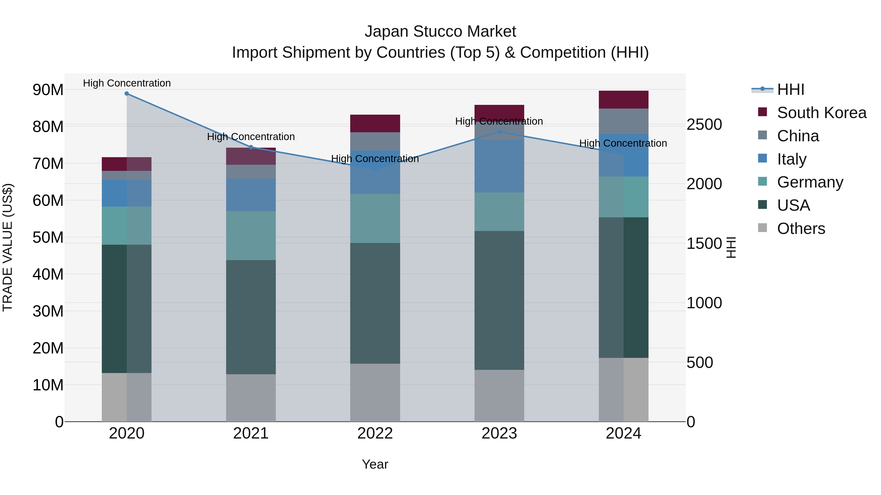 Japan Stucco Market Import Shipment by Countries (Top 5) & Competition (HHI)