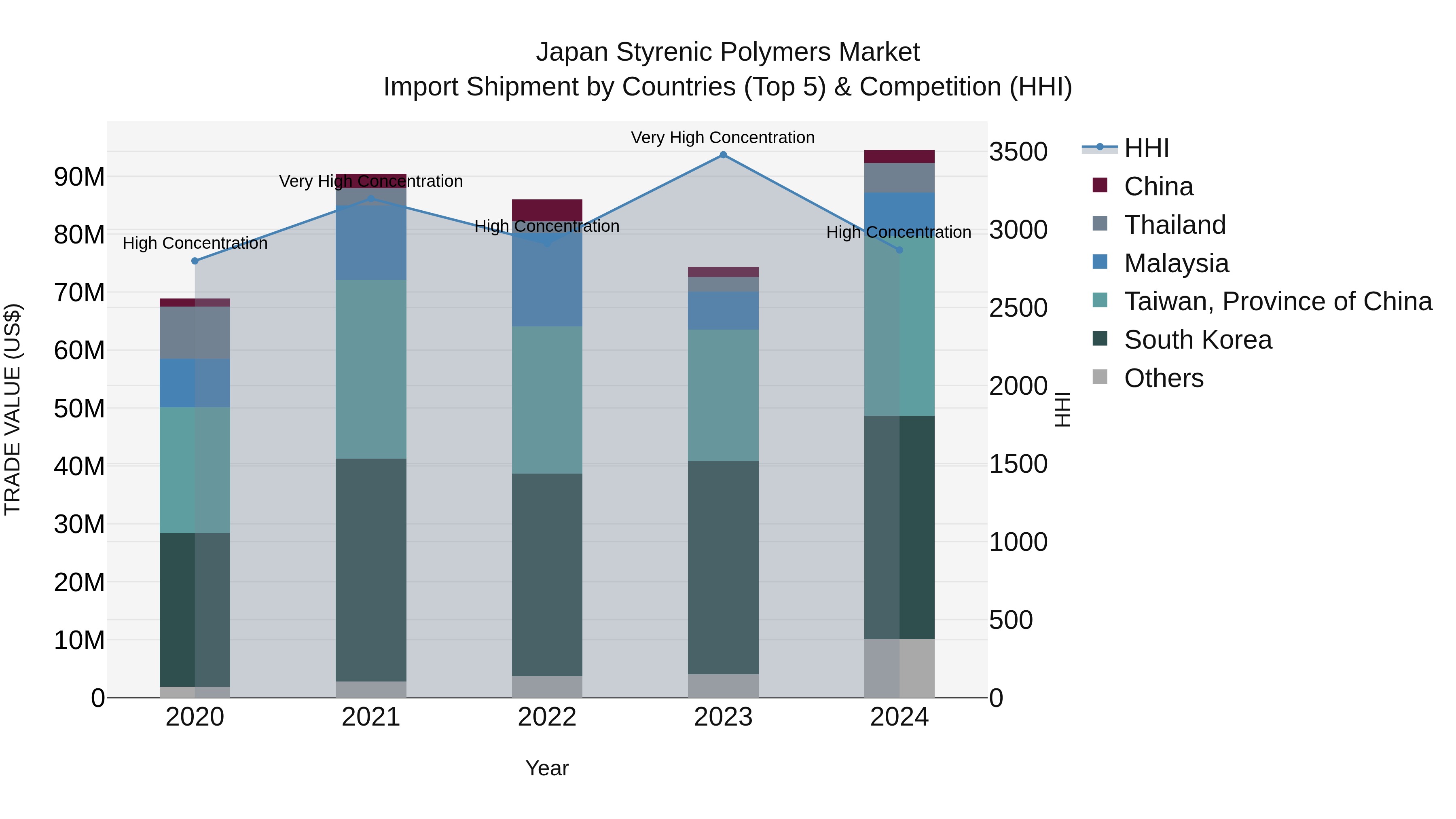 Japan Styrenic Polymers Market Import Shipment by Countries (Top 5) & Competition (HHI)