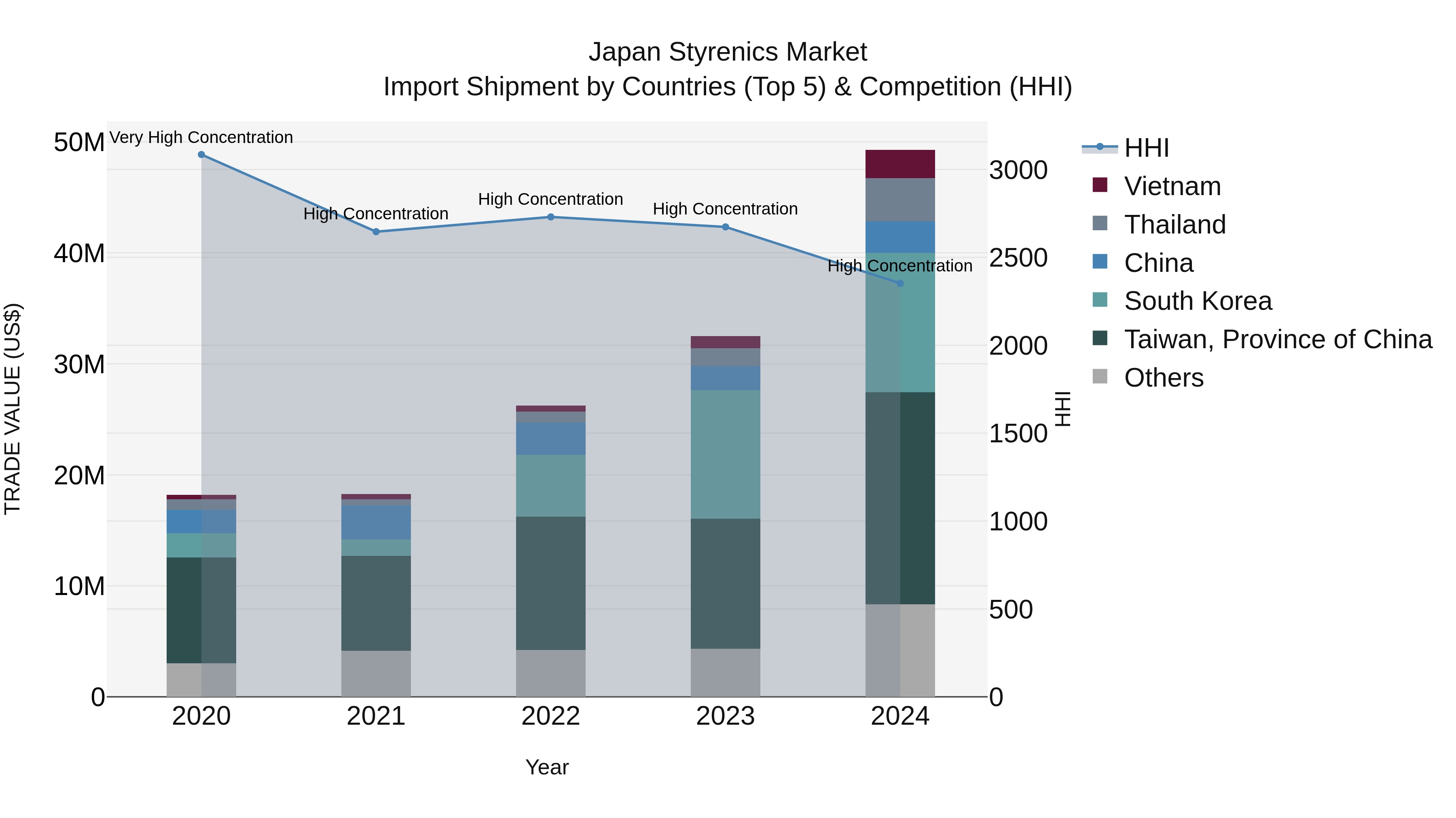 Japan Styrenics Market Import Shipment by Countries (Top 5) & Competition (HHI)