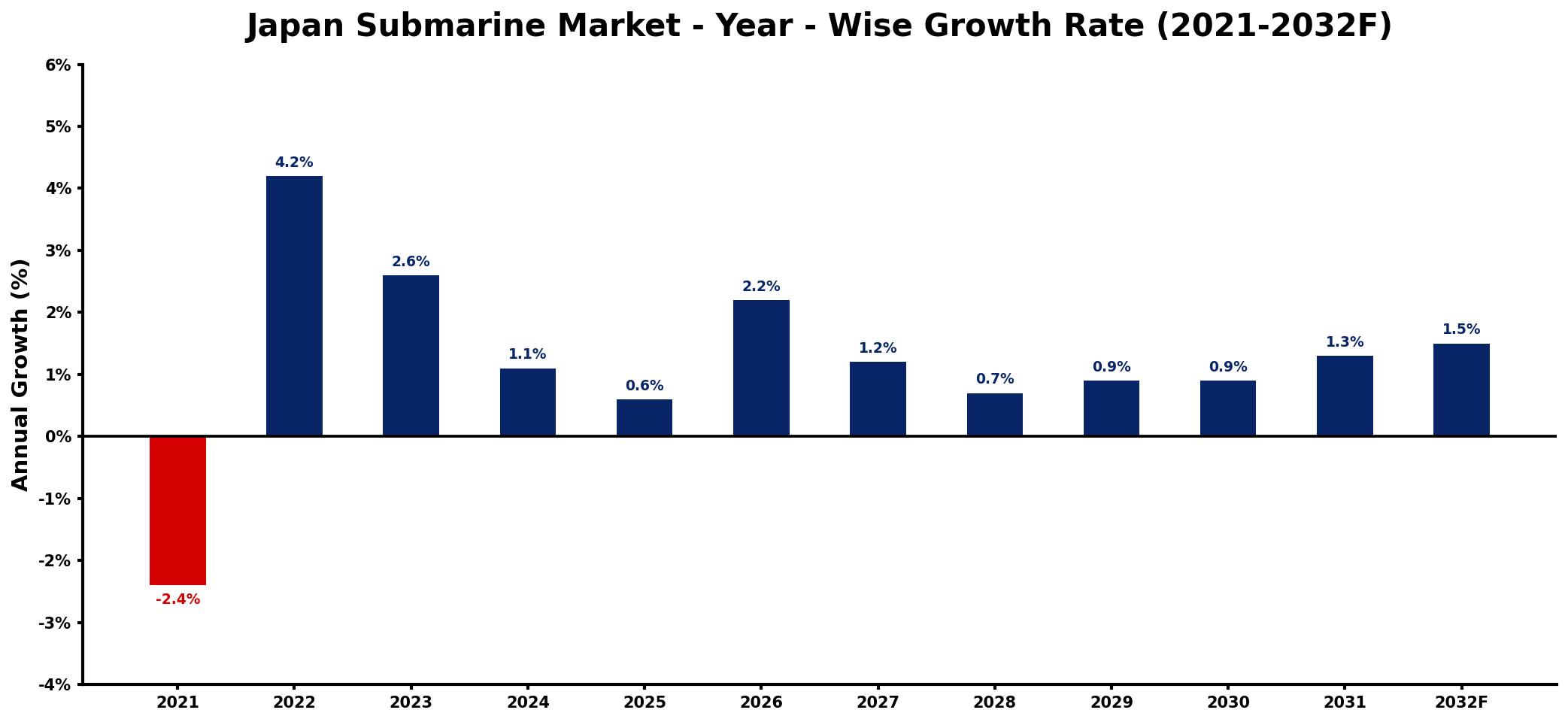 Japan Submarine Market Year-wise Growth Rate and Key Drivers