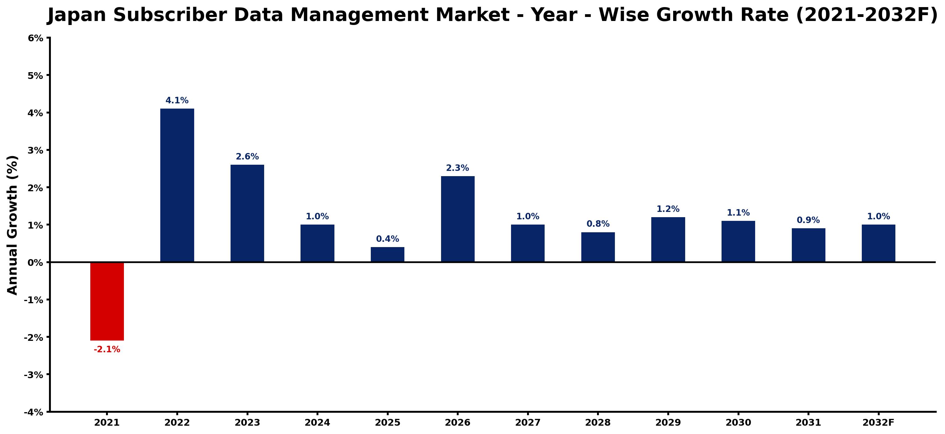 Japan Subscriber Data Management Market Year-wise Growth Rate and Key Drivers