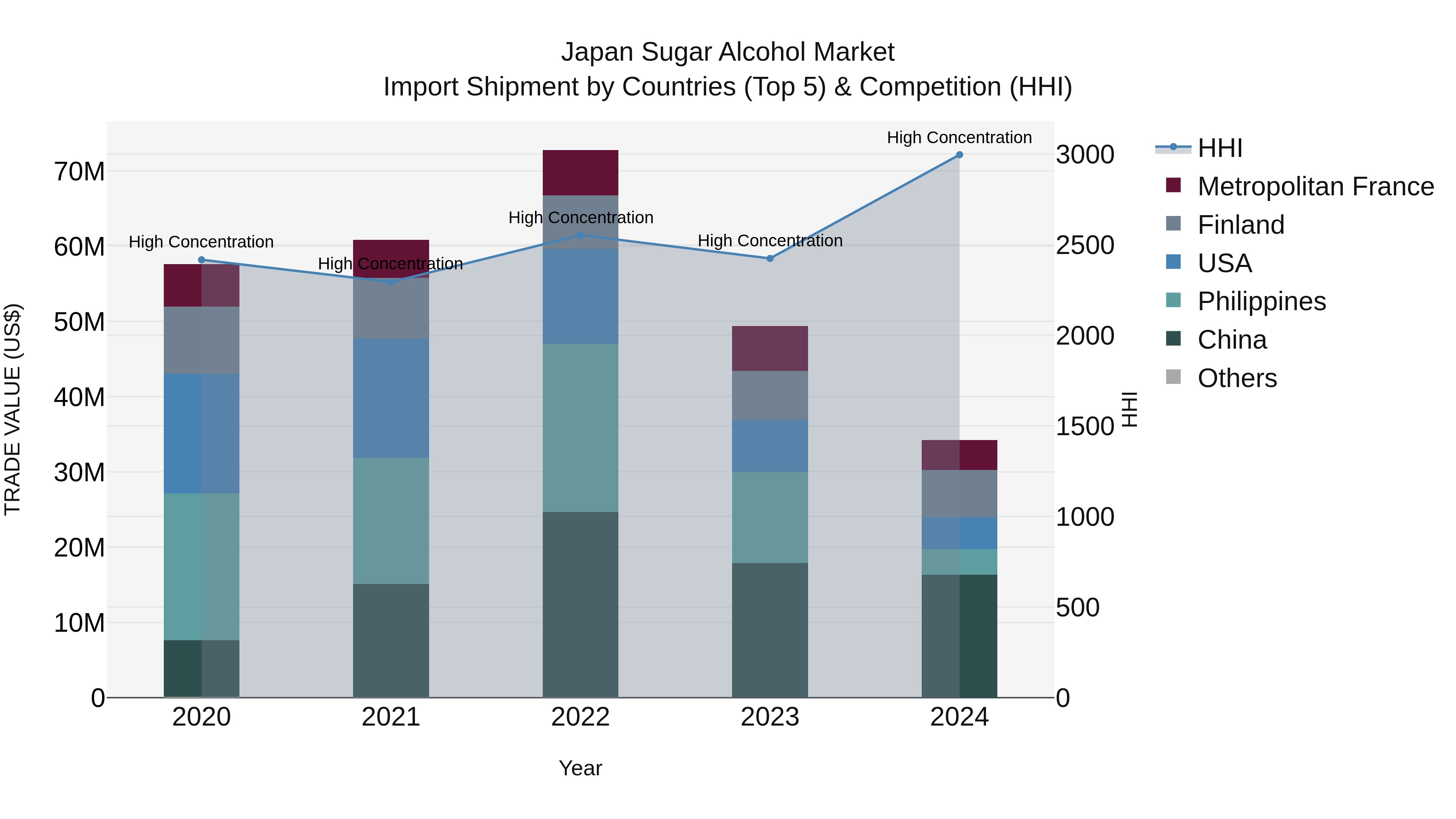 Japan Sugar Alcohol Market Import Shipment by Countries (Top 5) & Competition (HHI)