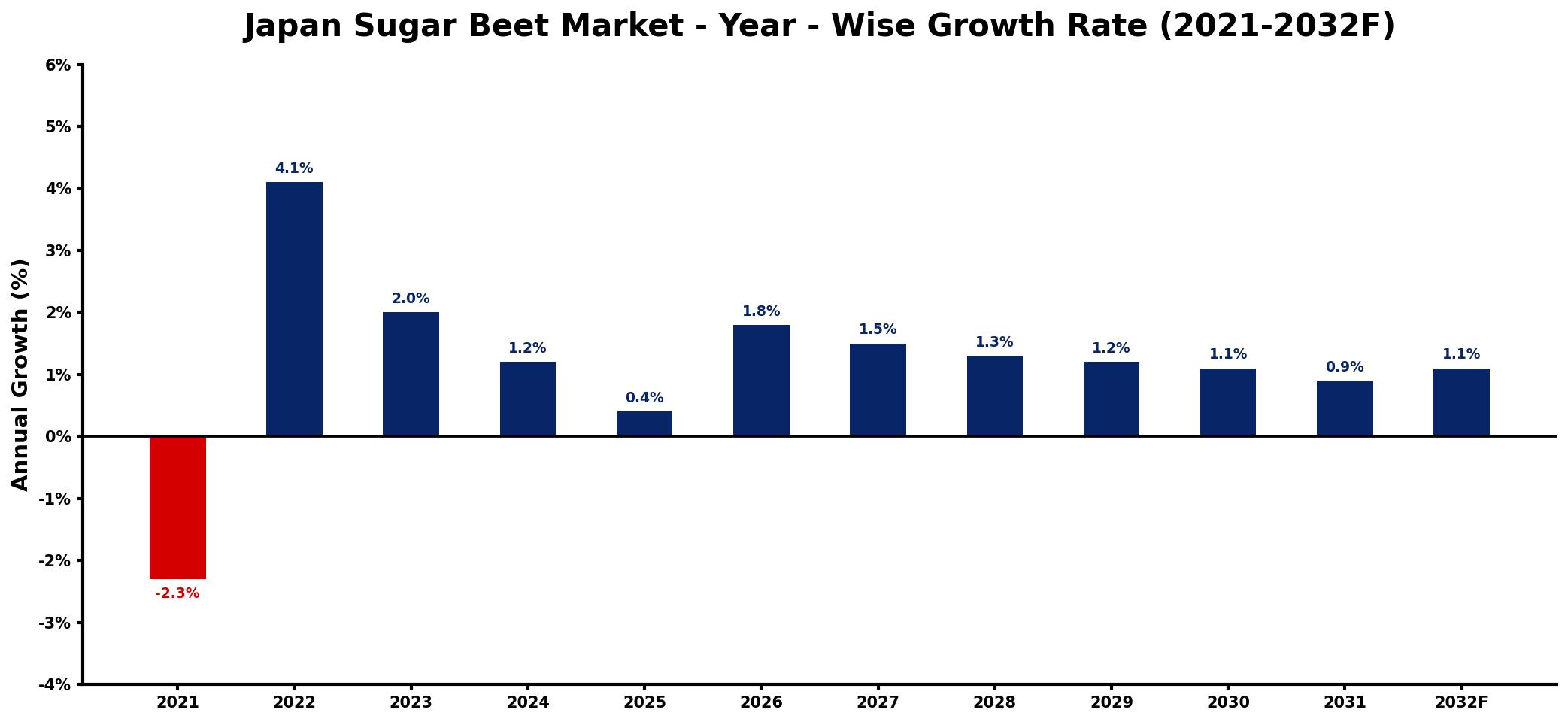 Japan Sugar Beet Market Year-wise Growth Rate and Key Drivers