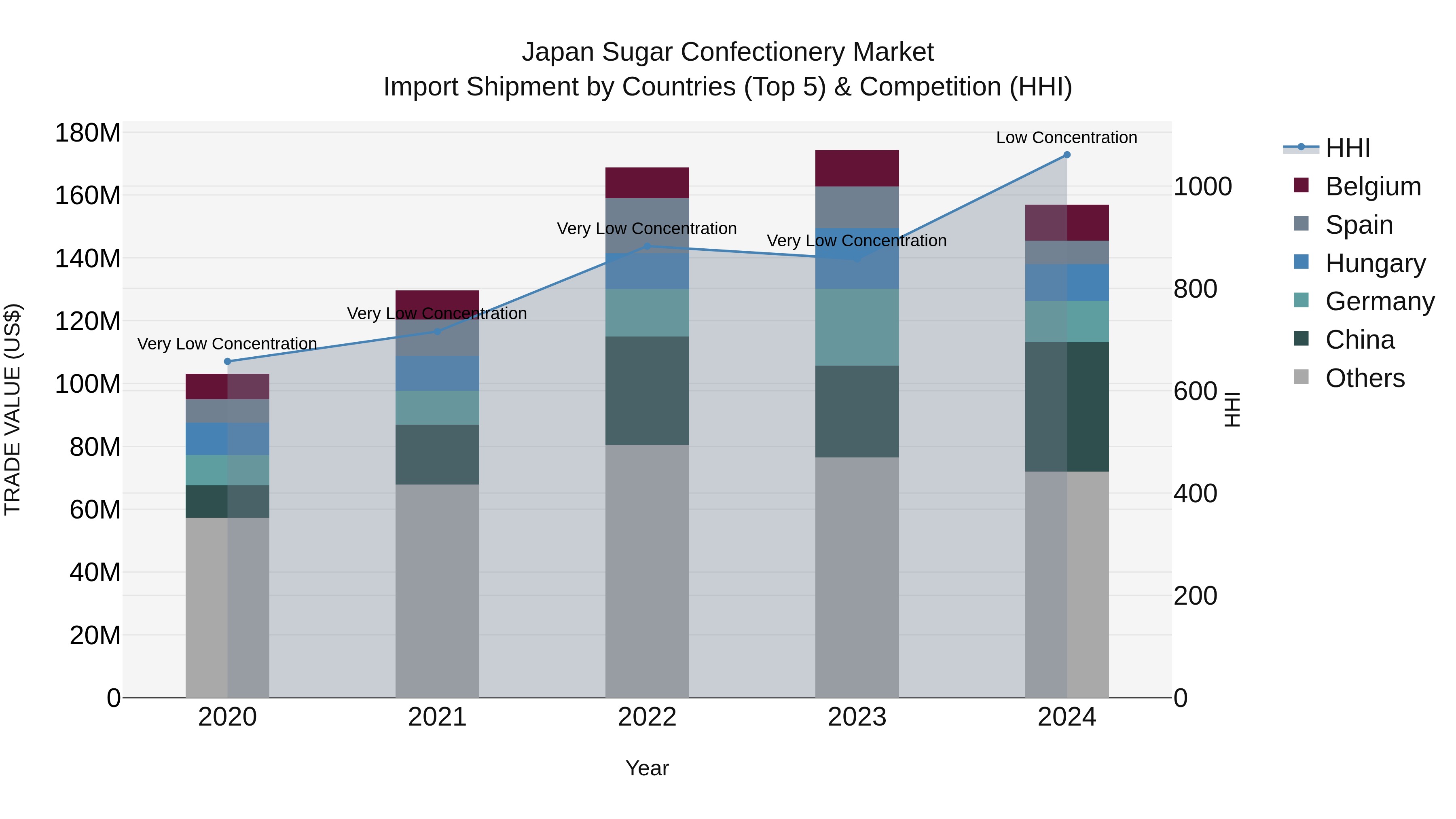 Japan Sugar Confectionery Market Import Shipment by Countries (Top 5) & Competition (HHI)