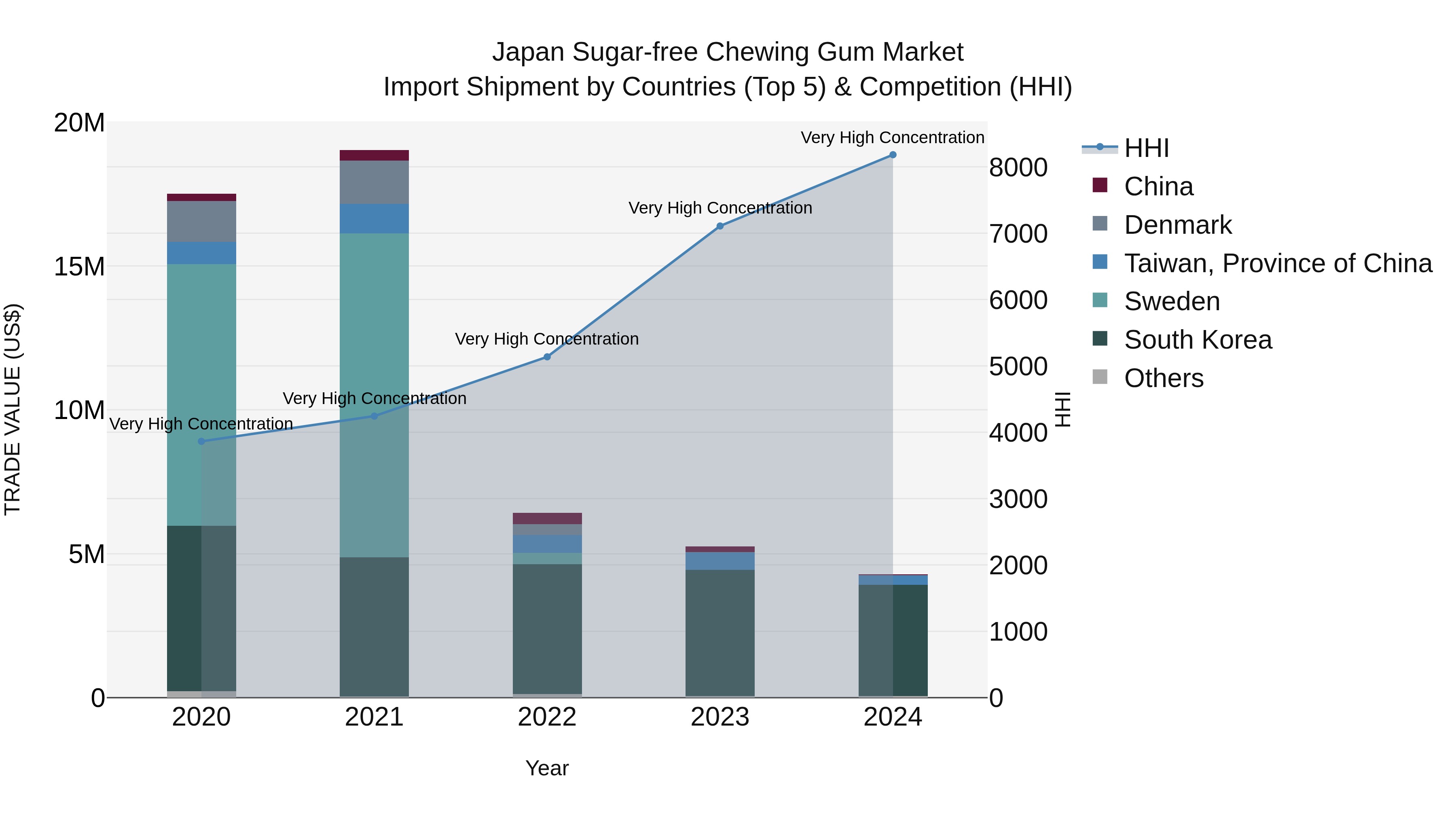 Japan Sugar-free Chewing Gum Market Import Shipment by Countries (Top 5) & Competition (HHI)