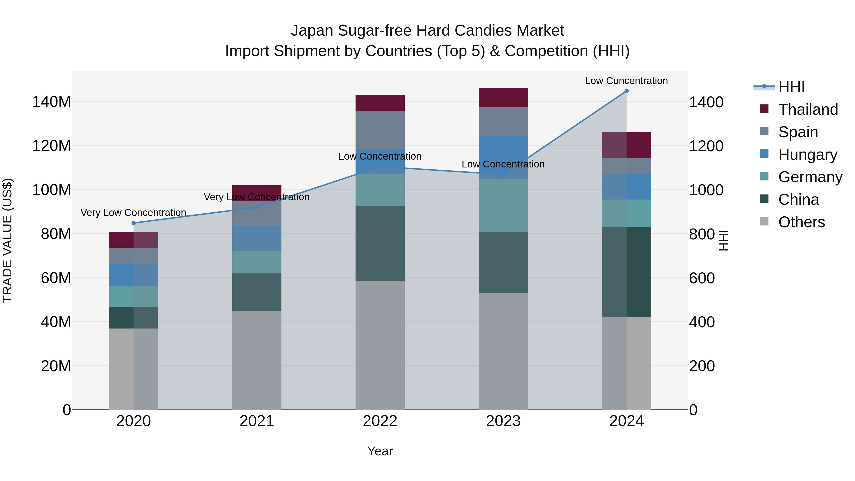 Japan Sugar-free Hard Candies Market Import Shipment by Countries (Top 5) & Competition (HHI)