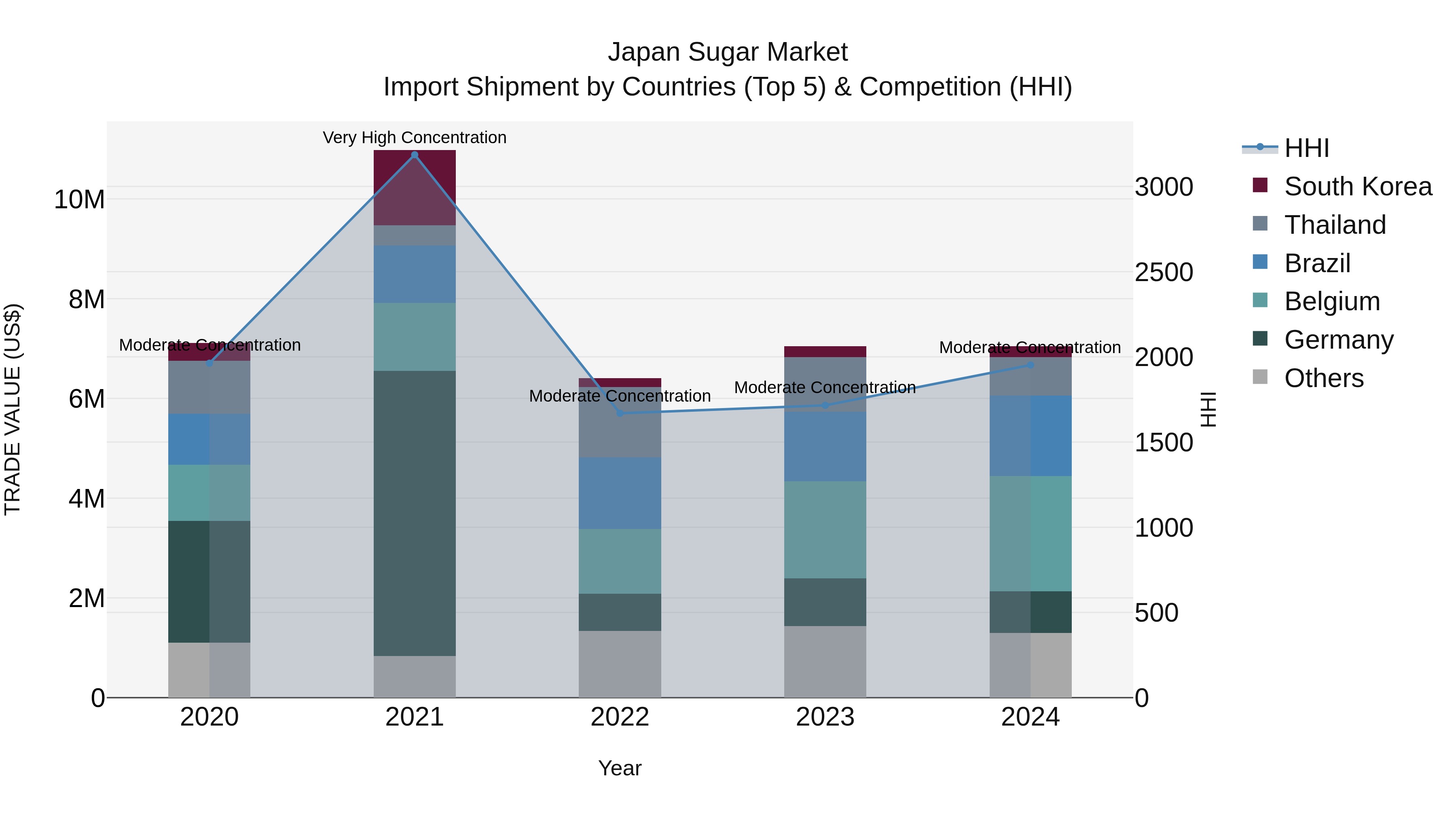 Japan Sugar Market Import Shipment by Countries (Top 5) & Competition (HHI)
