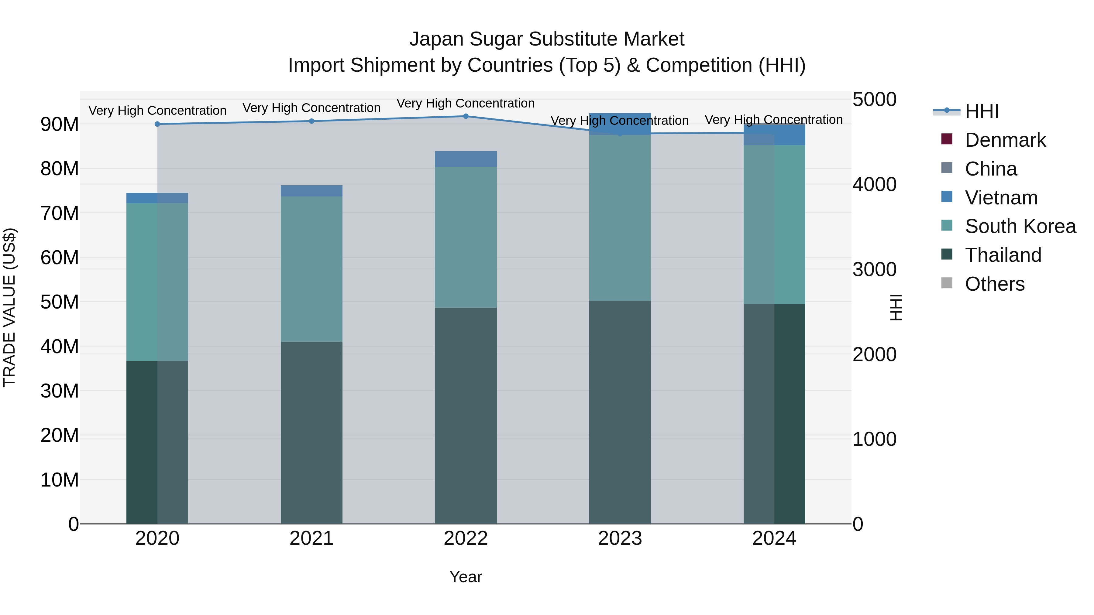 Japan Sugar Substitute Market Import Shipment by Countries (Top 5) & Competition (HHI)