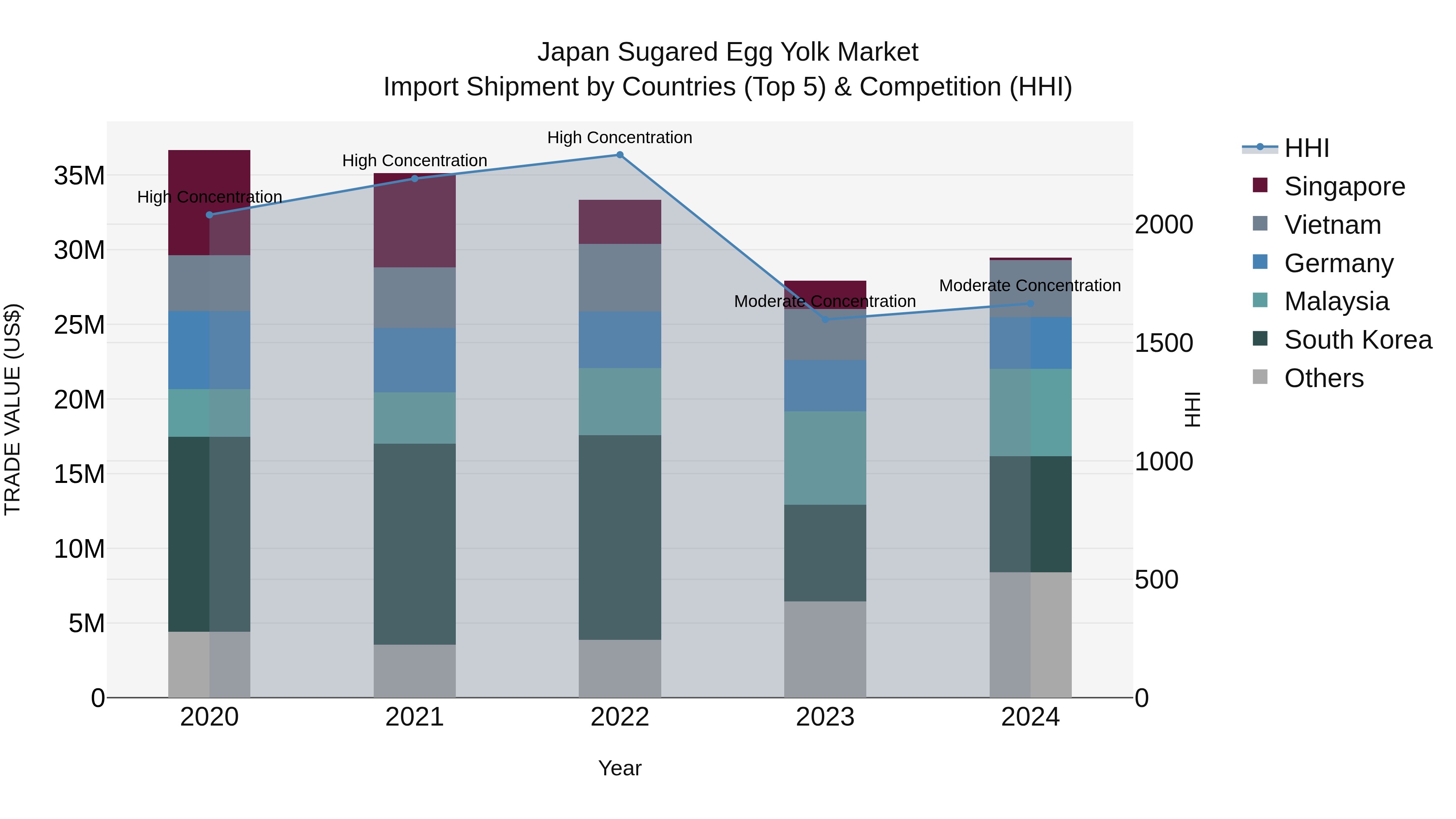 Japan Sugared Egg Yolk Market Import Shipment by Countries (Top 5) & Competition (HHI)