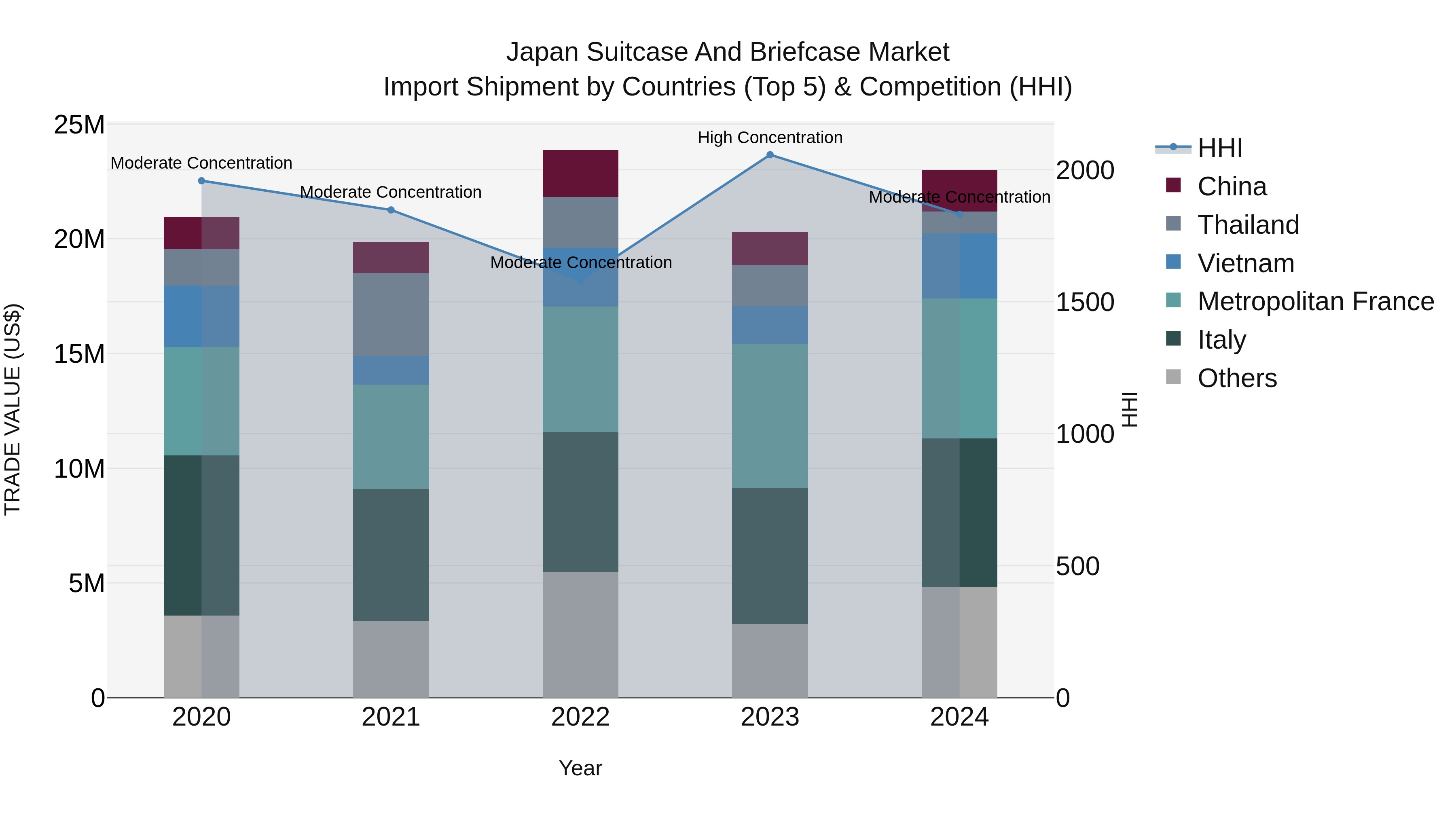 Japan Suitcase And Briefcase Market Import Shipment by Countries (Top 5) & Competition (HHI)
