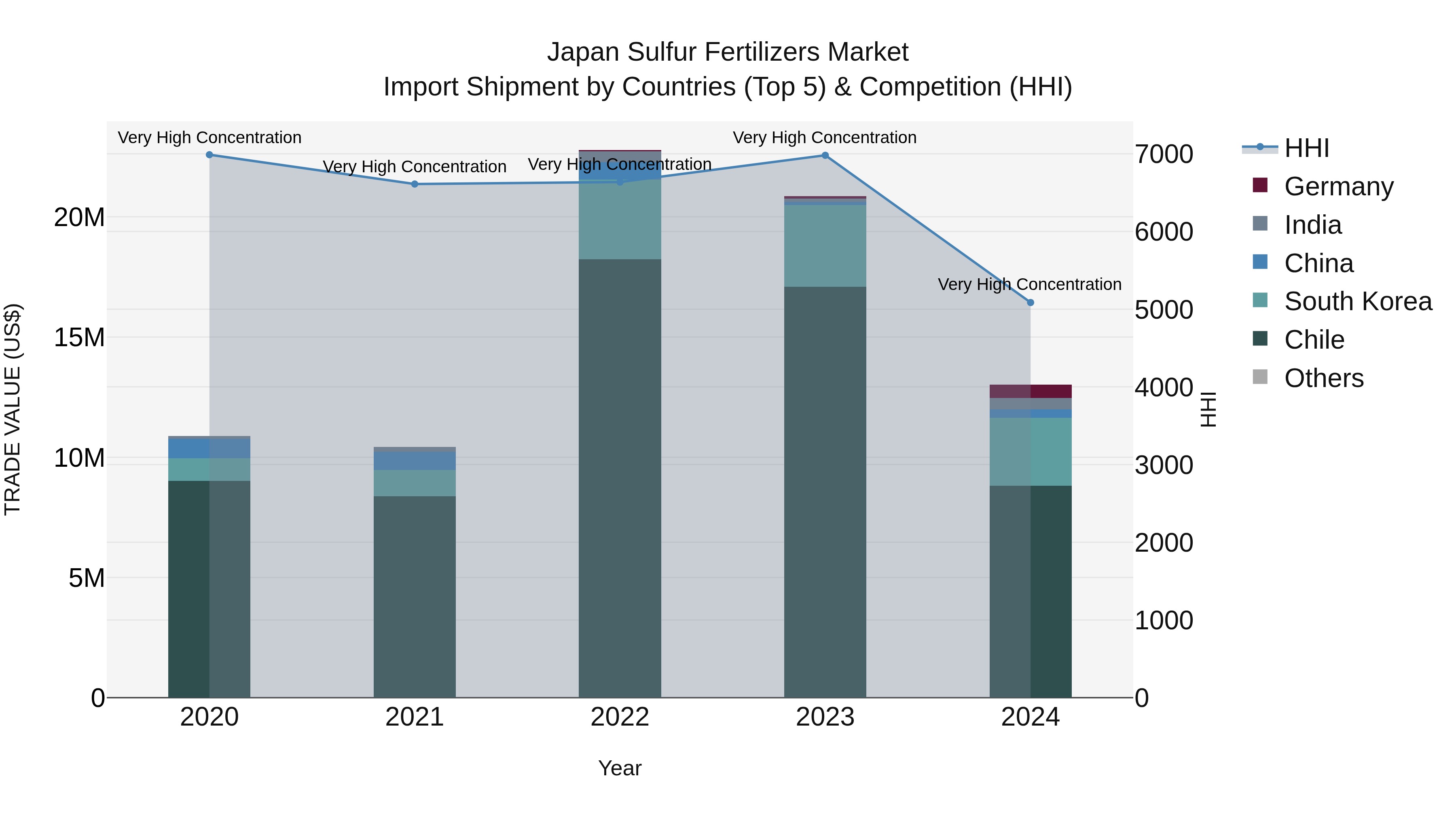 Japan Sulfur Fertilizers Market Import Shipment by Countries (Top 5) & Competition (HHI)