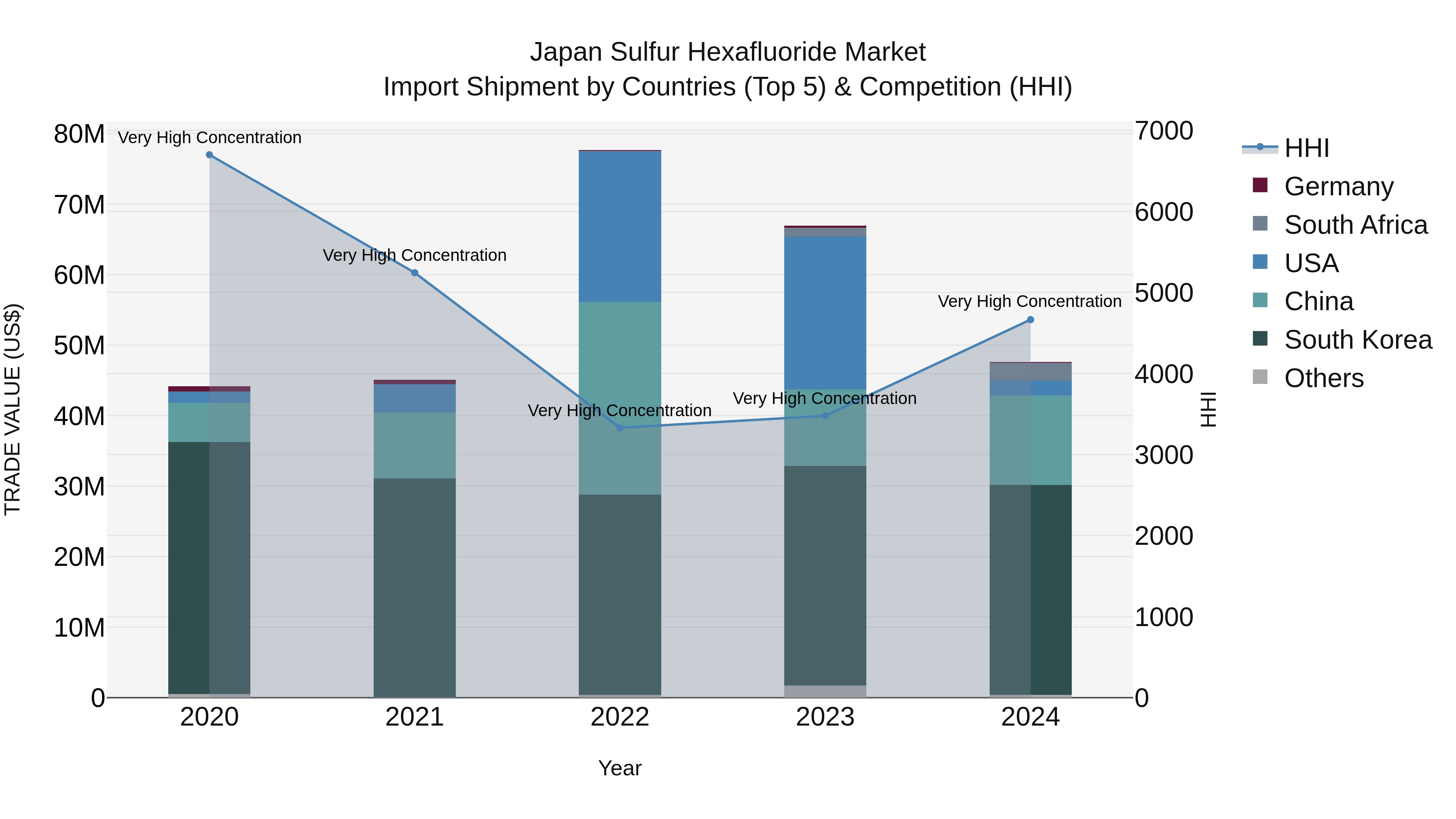 Japan Sulfur Hexafluoride Market Import Shipment by Countries (Top 5) & Competition (HHI)