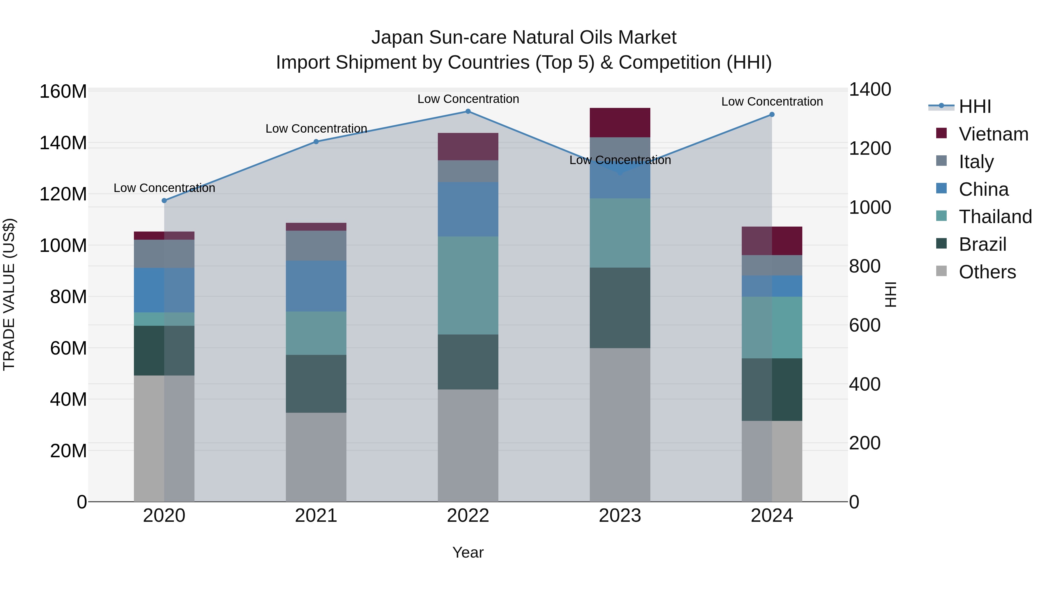 Japan Sun-care Natural Oils Market Import Shipment by Countries (Top 5) & Competition (HHI)
