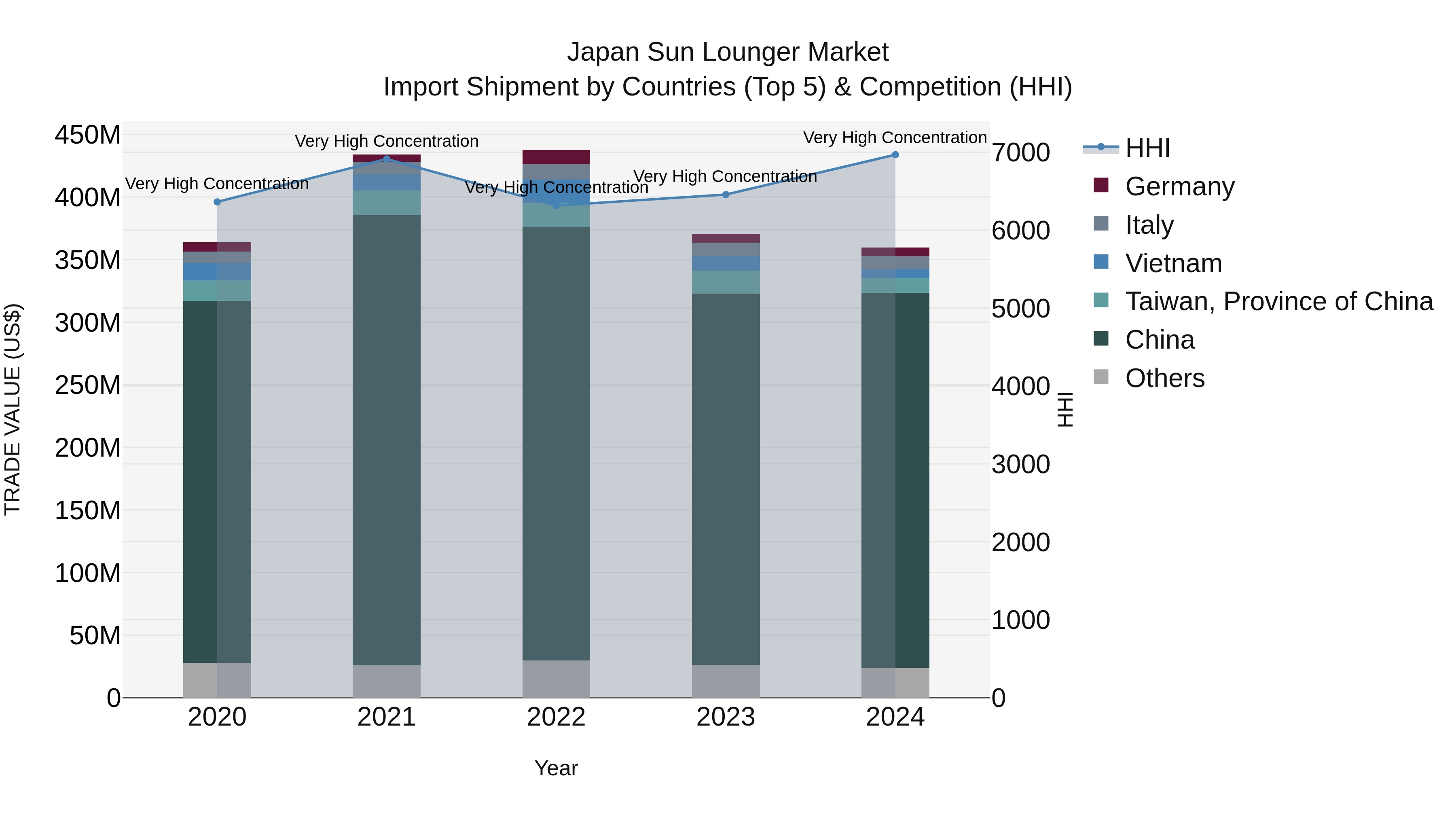 Japan Sun Lounger Market Import Shipment by Countries (Top 5) & Competition (HHI)