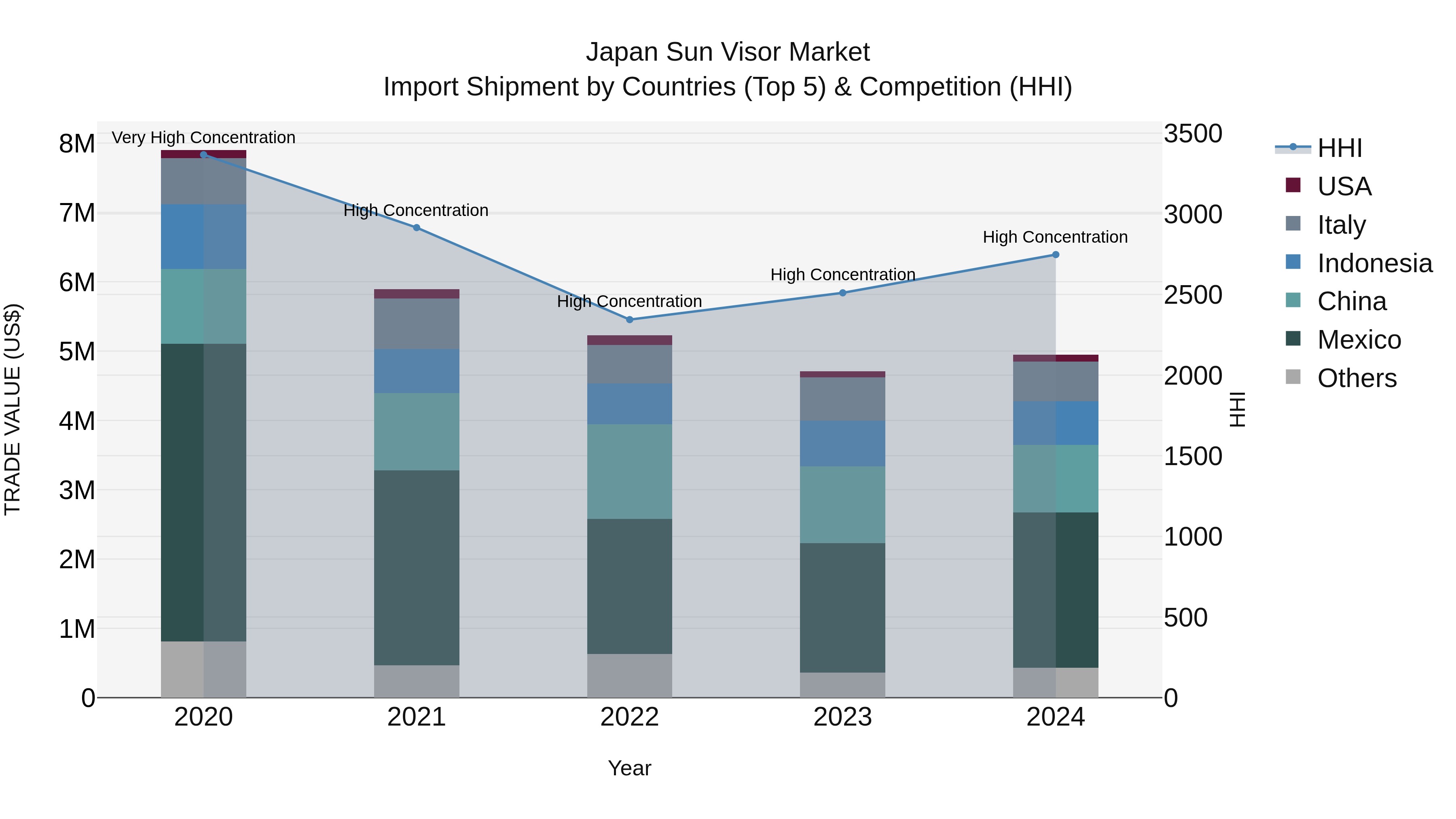 Japan Sun Visor Market Import Shipment by Countries (Top 5) & Competition (HHI)