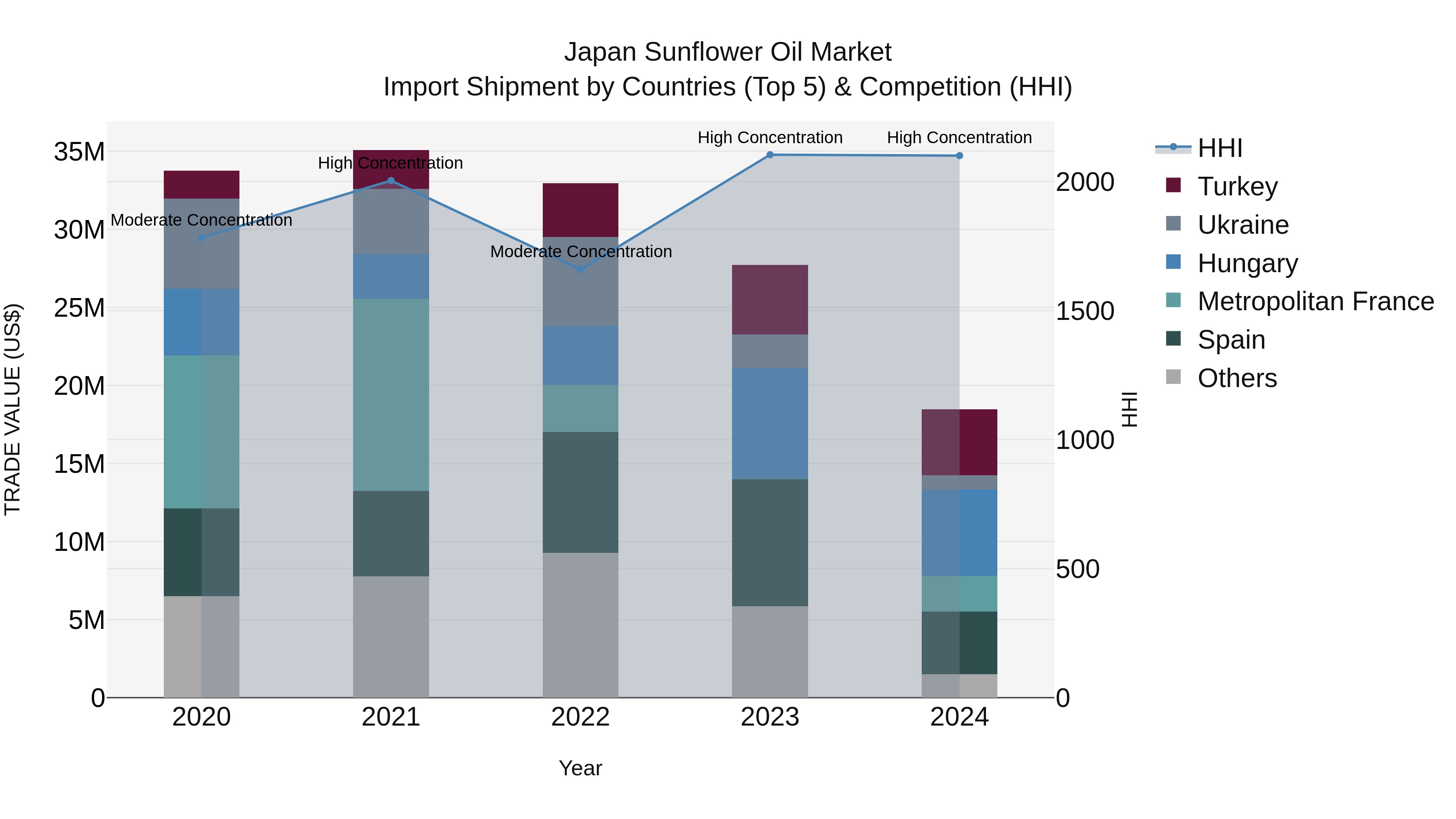 Japan Sunflower Oil Market Import Shipment by Countries (Top 5) & Competition (HHI)