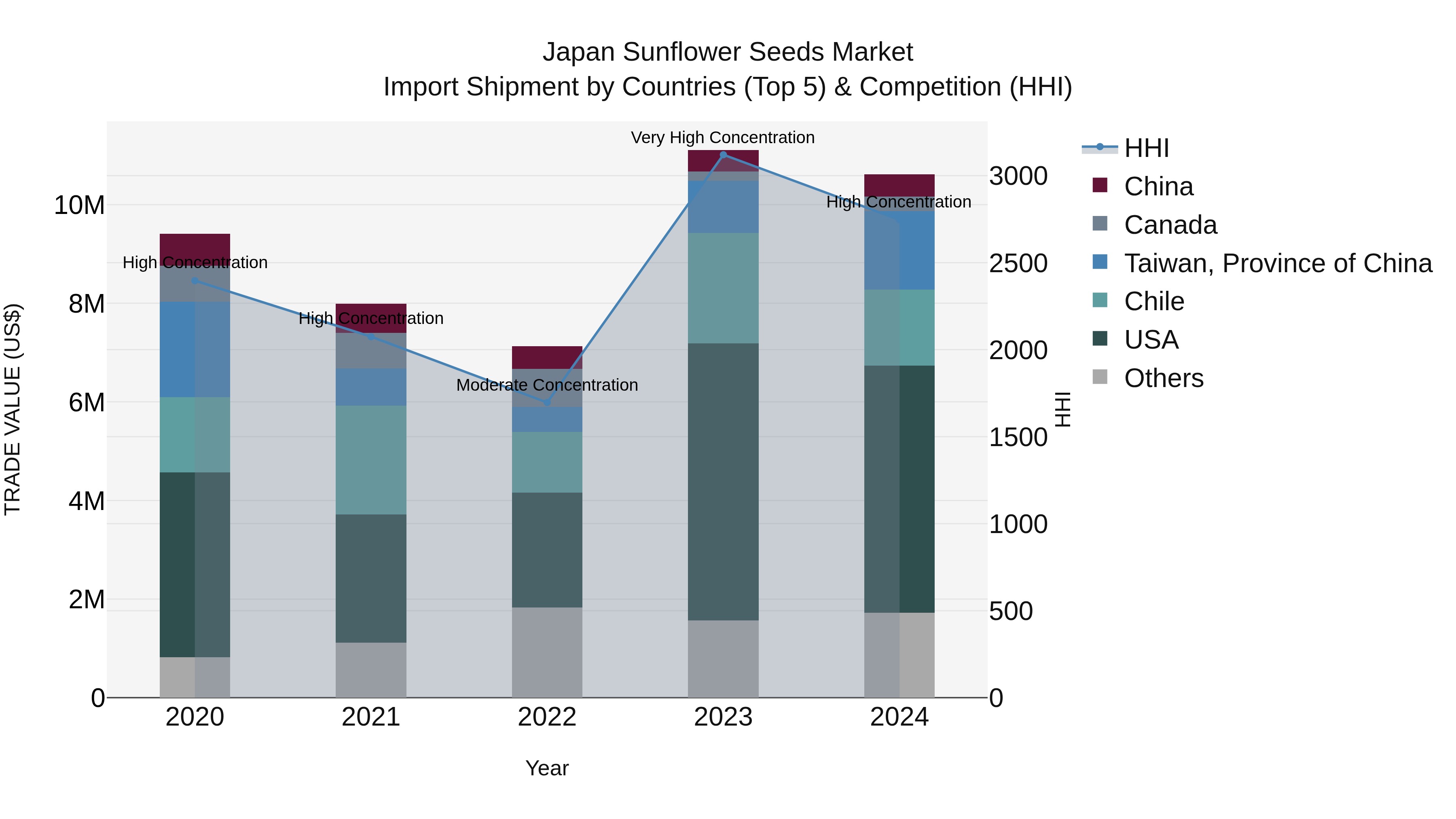 Japan Sunflower Seeds Market Import Shipment by Countries (Top 5) & Competition (HHI)