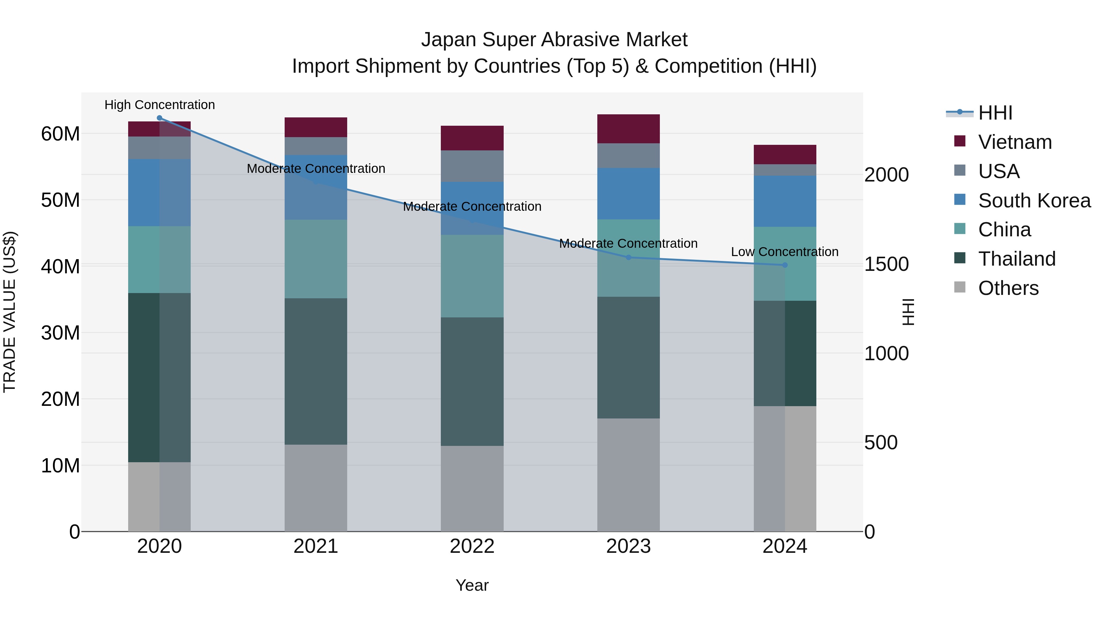 Japan Super Abrasive Market Import Shipment by Countries (Top 5) & Competition (HHI)