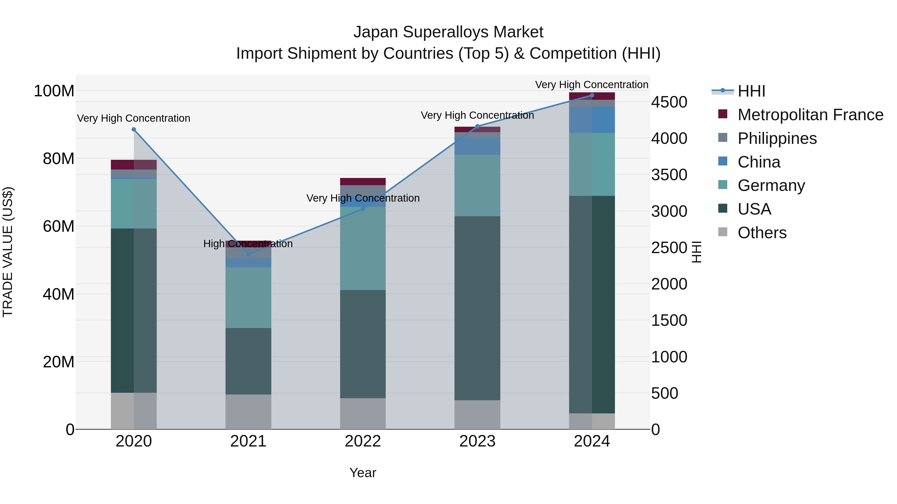 Japan Superalloys Market Import Shipment by Countries (Top 5) & Competition (HHI)