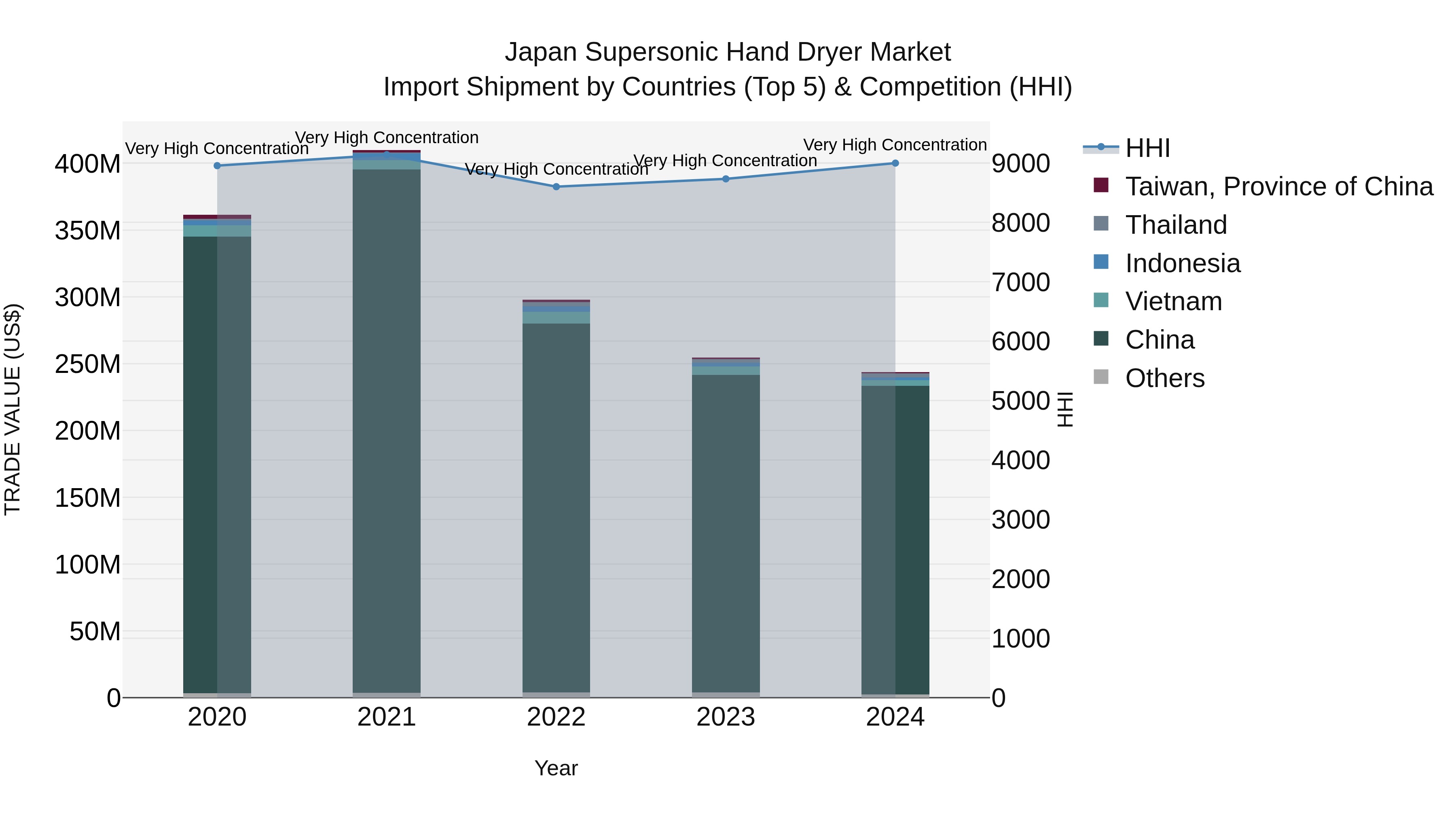 Japan Supersonic Hand Dryer Market Import Shipment by Countries (Top 5) & Competition (HHI)