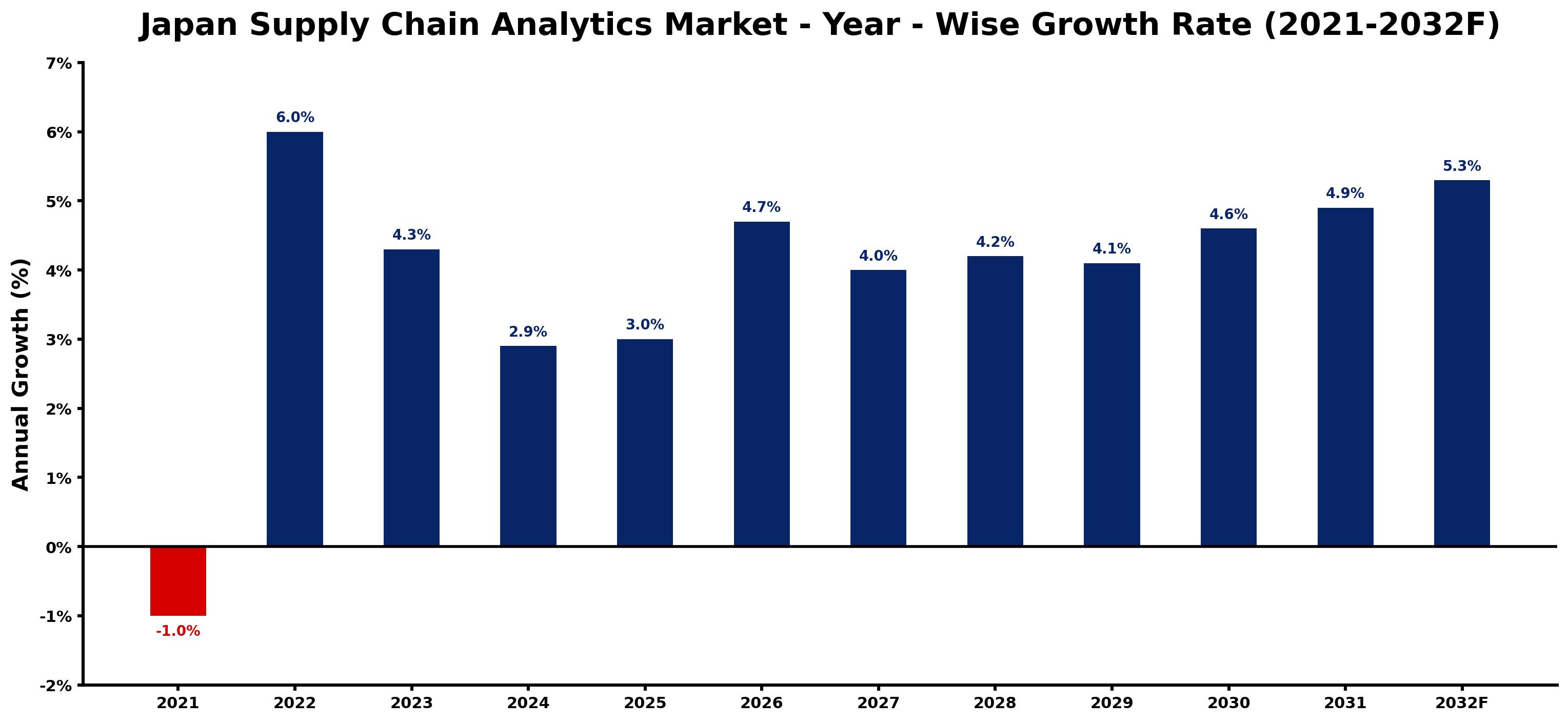 Japan Supply Chain Analytics Market Year-wise Growth Rate and Key Drivers