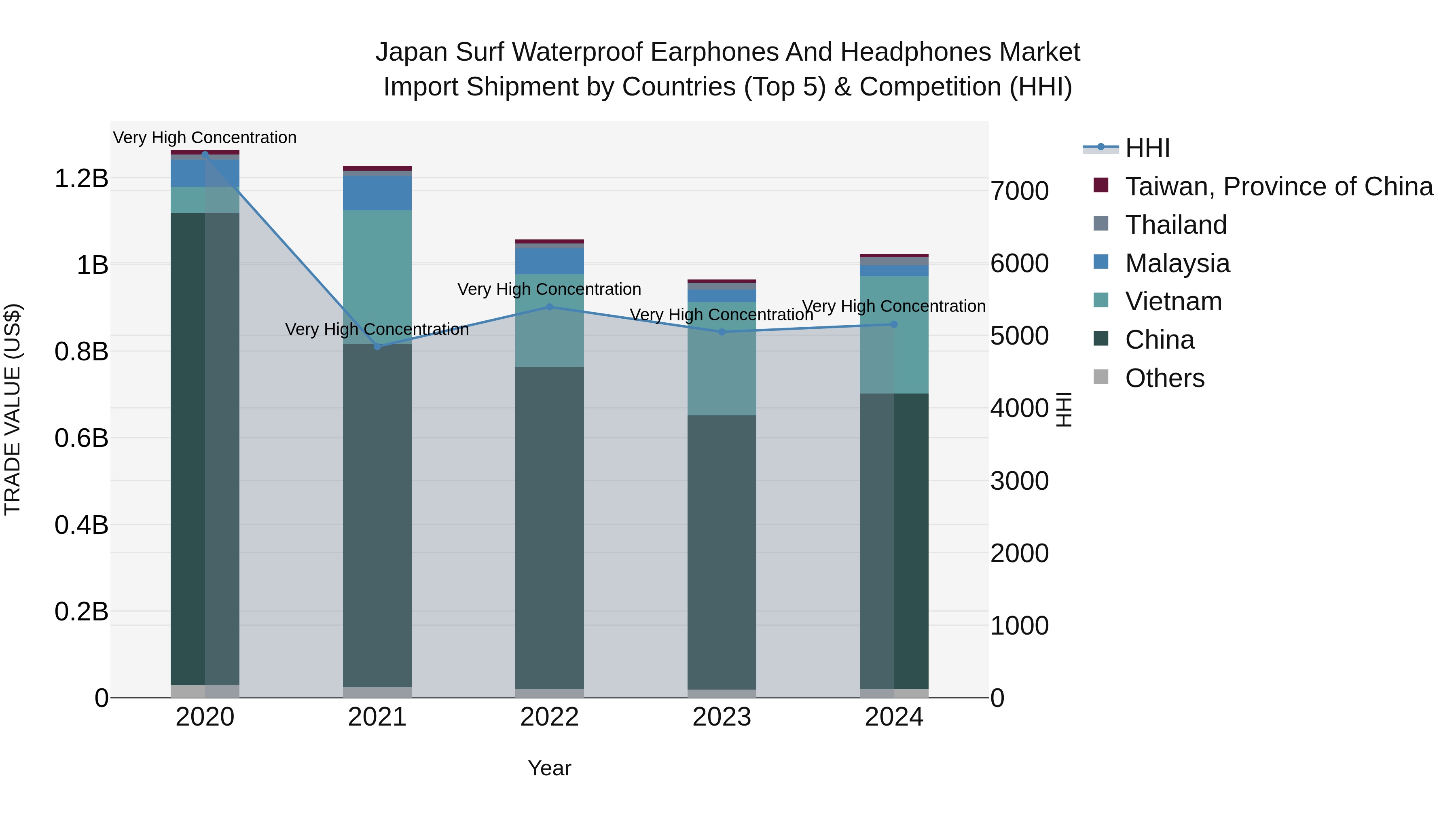 Japan Surf Waterproof Earphones And Headphones Market Import Shipment by Countries (Top 5) & Competition (HHI)