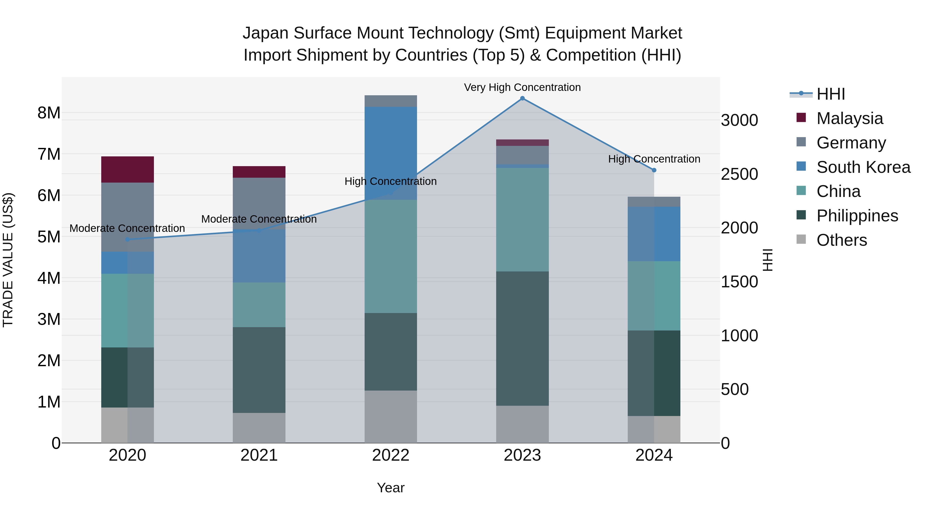 Japan Surface Mount Technology (smt) Equipment Market Import Shipment by Countries (Top 5) & Competition (HHI)
