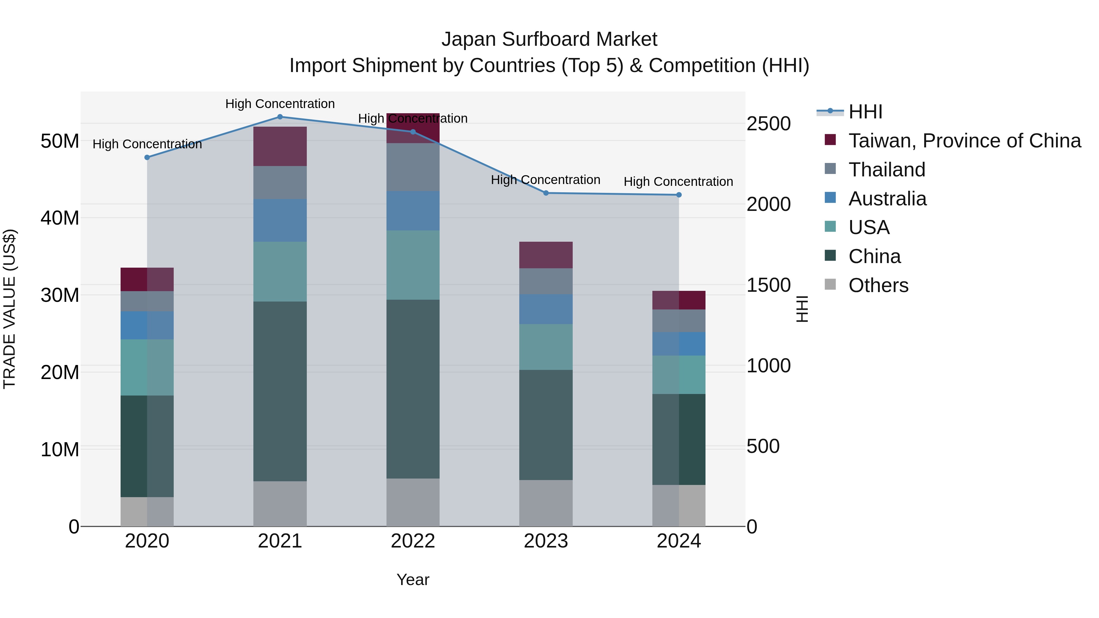 Japan Surfboard Market Import Shipment by Countries (Top 5) & Competition (HHI)