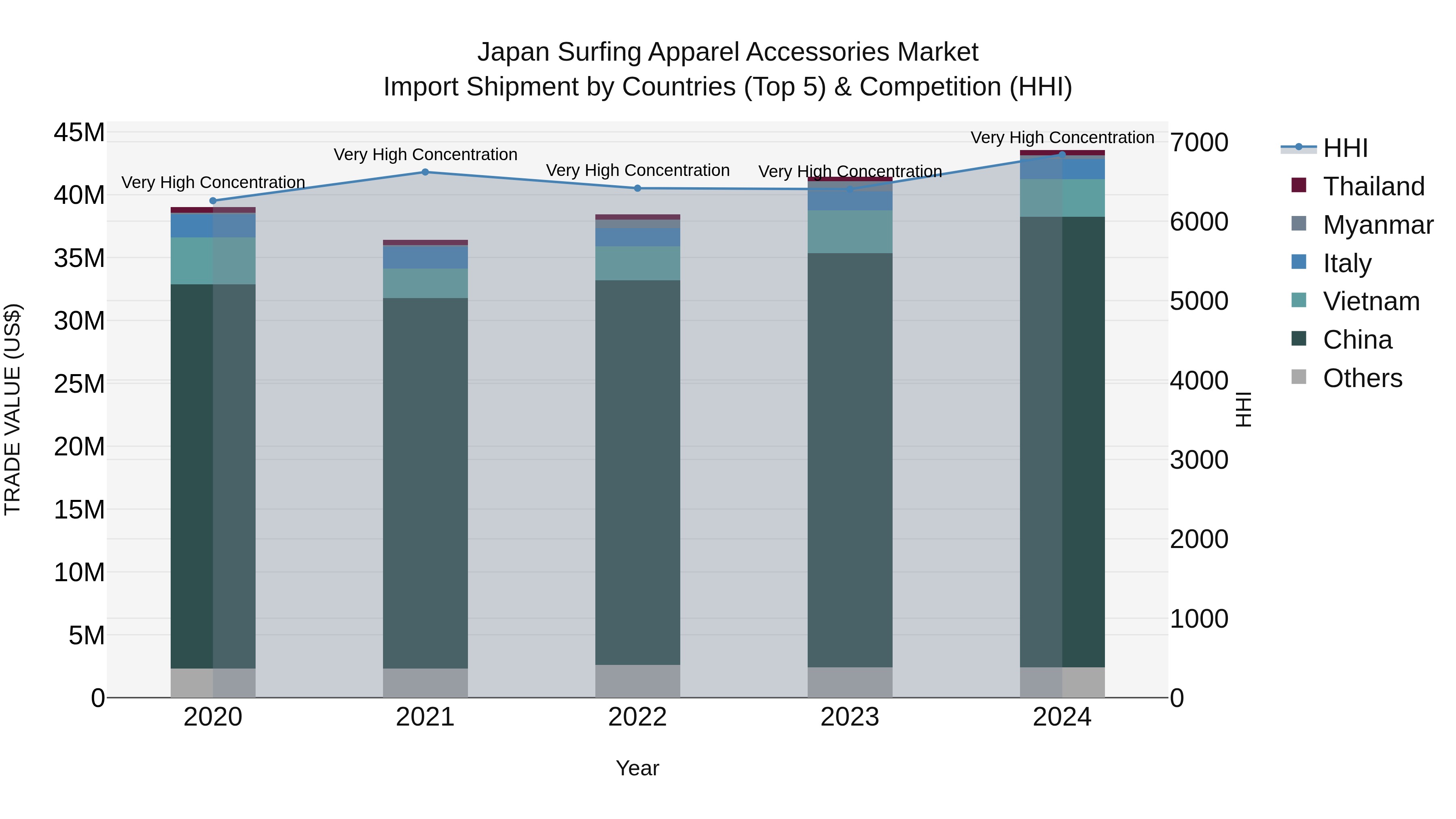 Japan Surfing Apparel Accessories Market Import Shipment by Countries (Top 5) & Competition (HHI)