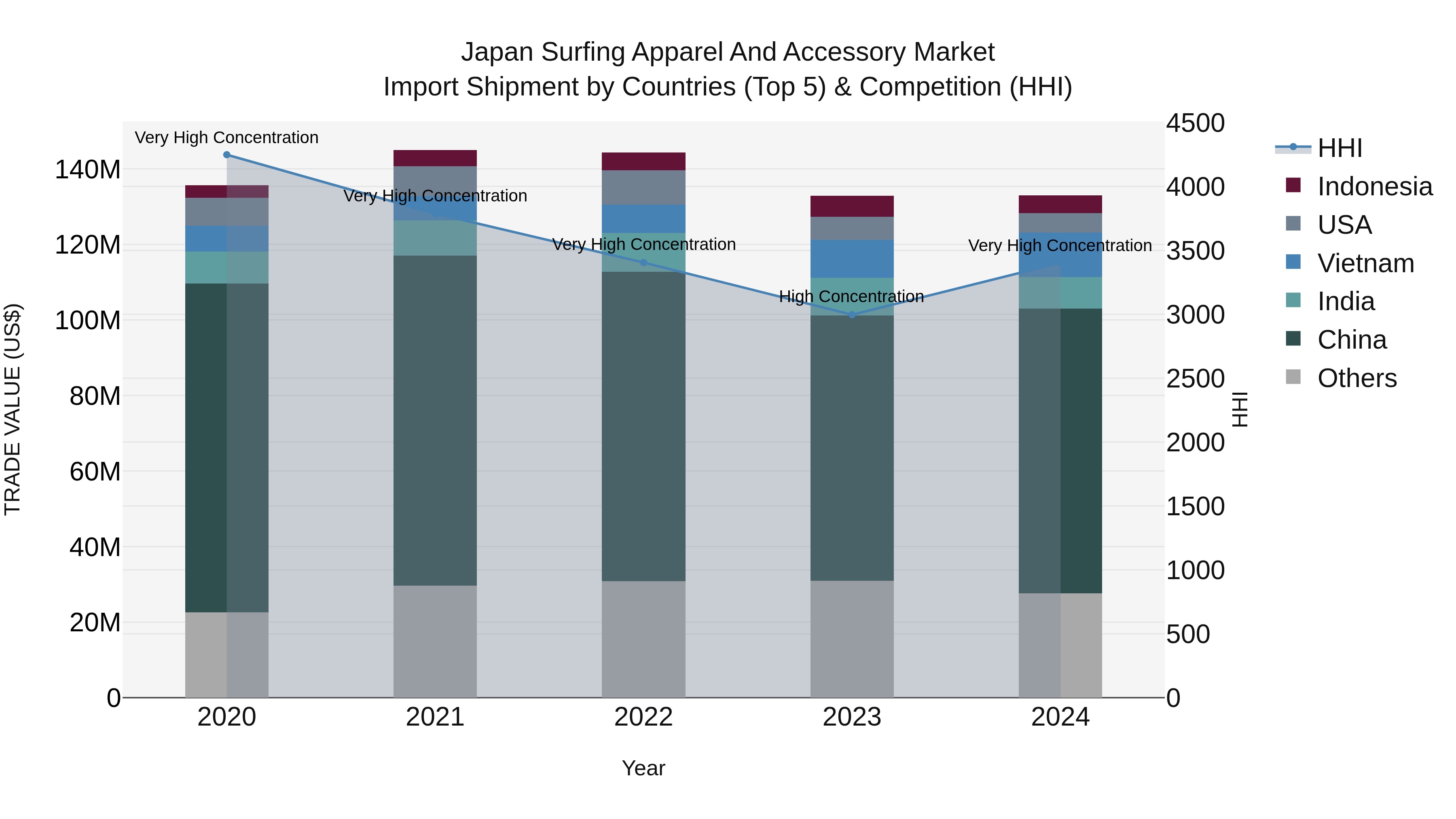 Japan Surfing Apparel And Accessory Market Import Shipment by Countries (Top 5) & Competition (HHI)