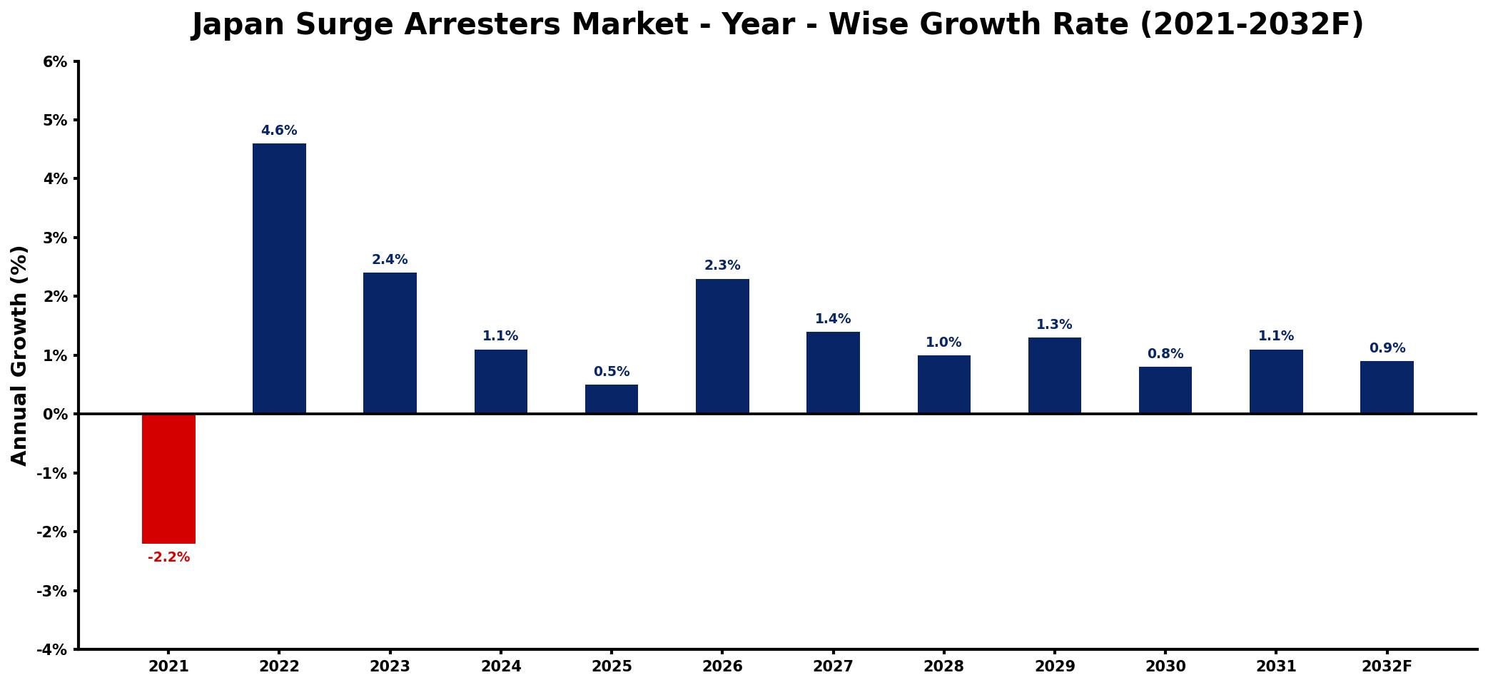 Japan Surge Arresters Market Year-wise Growth Rate and Key Drivers