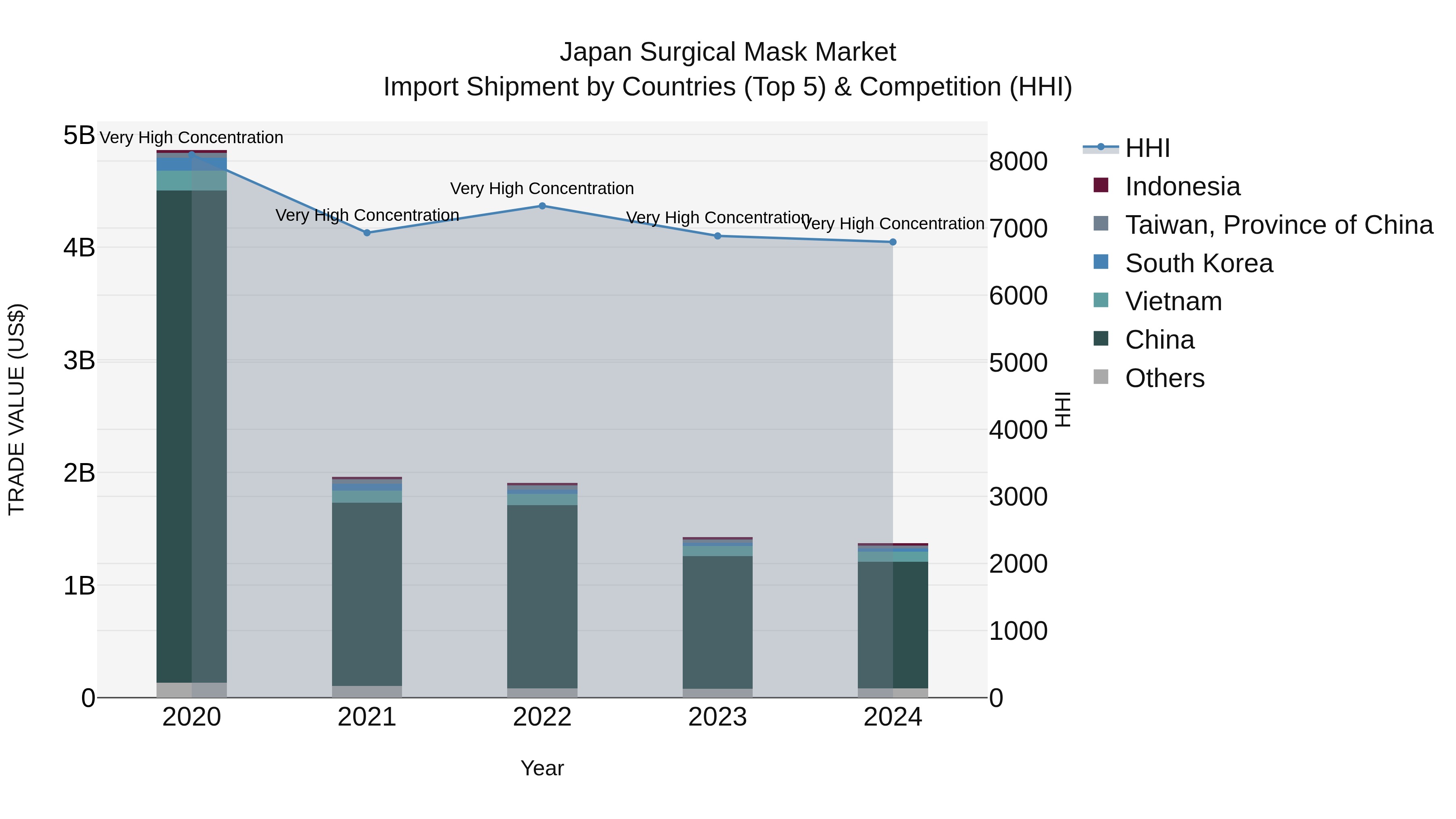 Japan Surgical Mask Market Import Shipment by Countries (Top 5) & Competition (HHI)