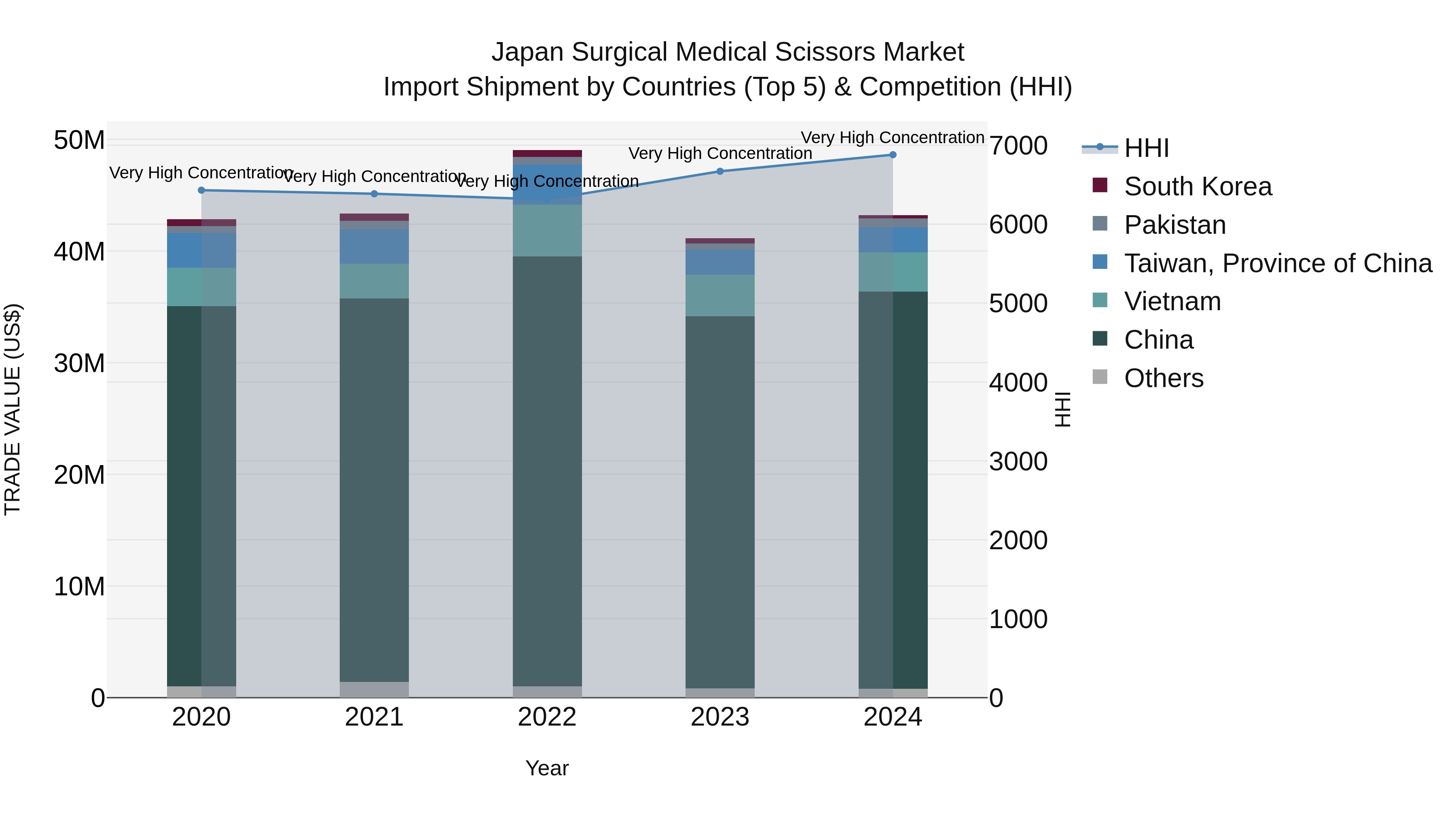 Japan Surgical Medical Scissors Market Import Shipment by Countries (Top 5) & Competition (HHI)