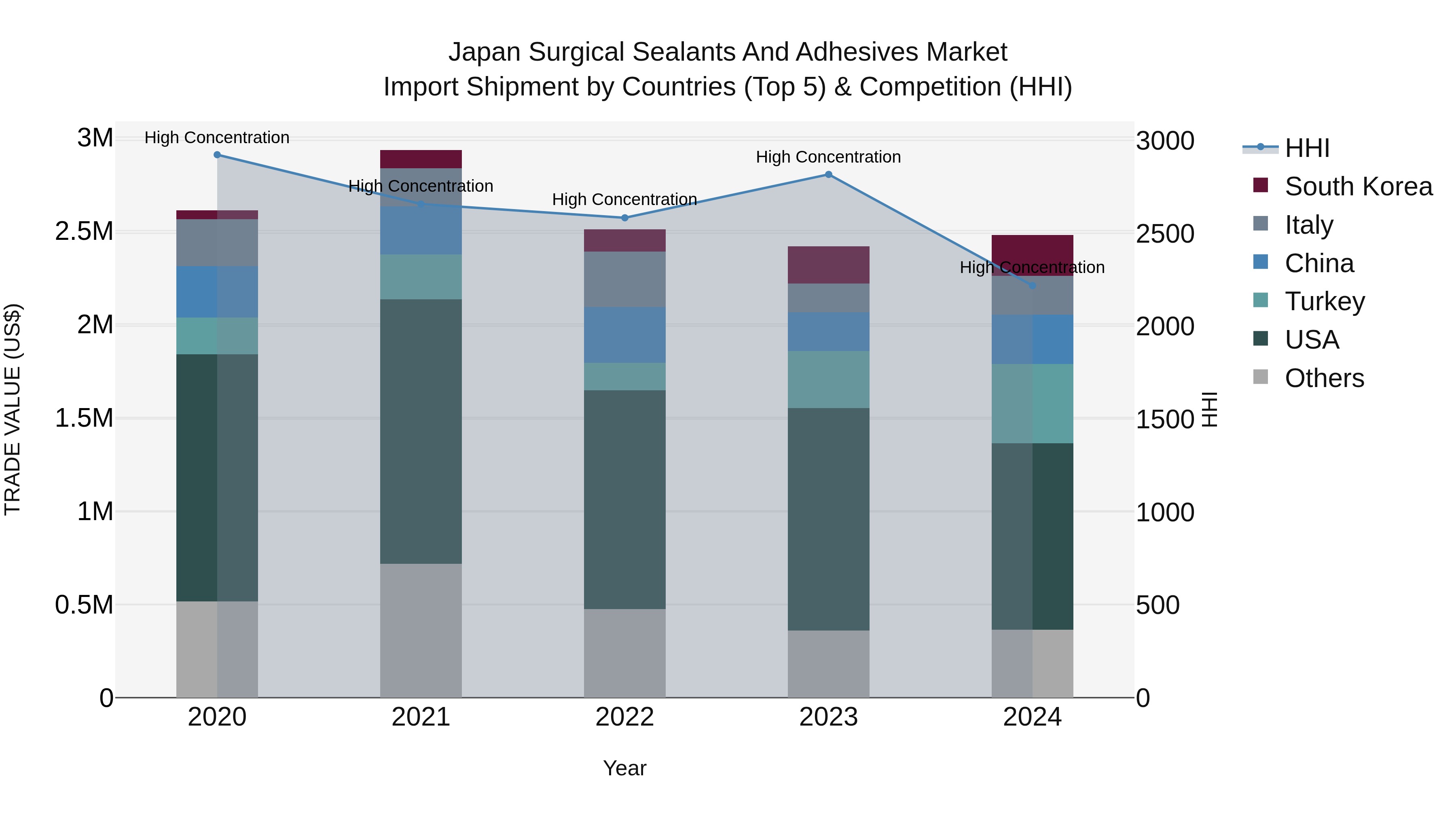 Japan Surgical Sealants And Adhesives Market Import Shipment by Countries (Top 5) & Competition (HHI)
