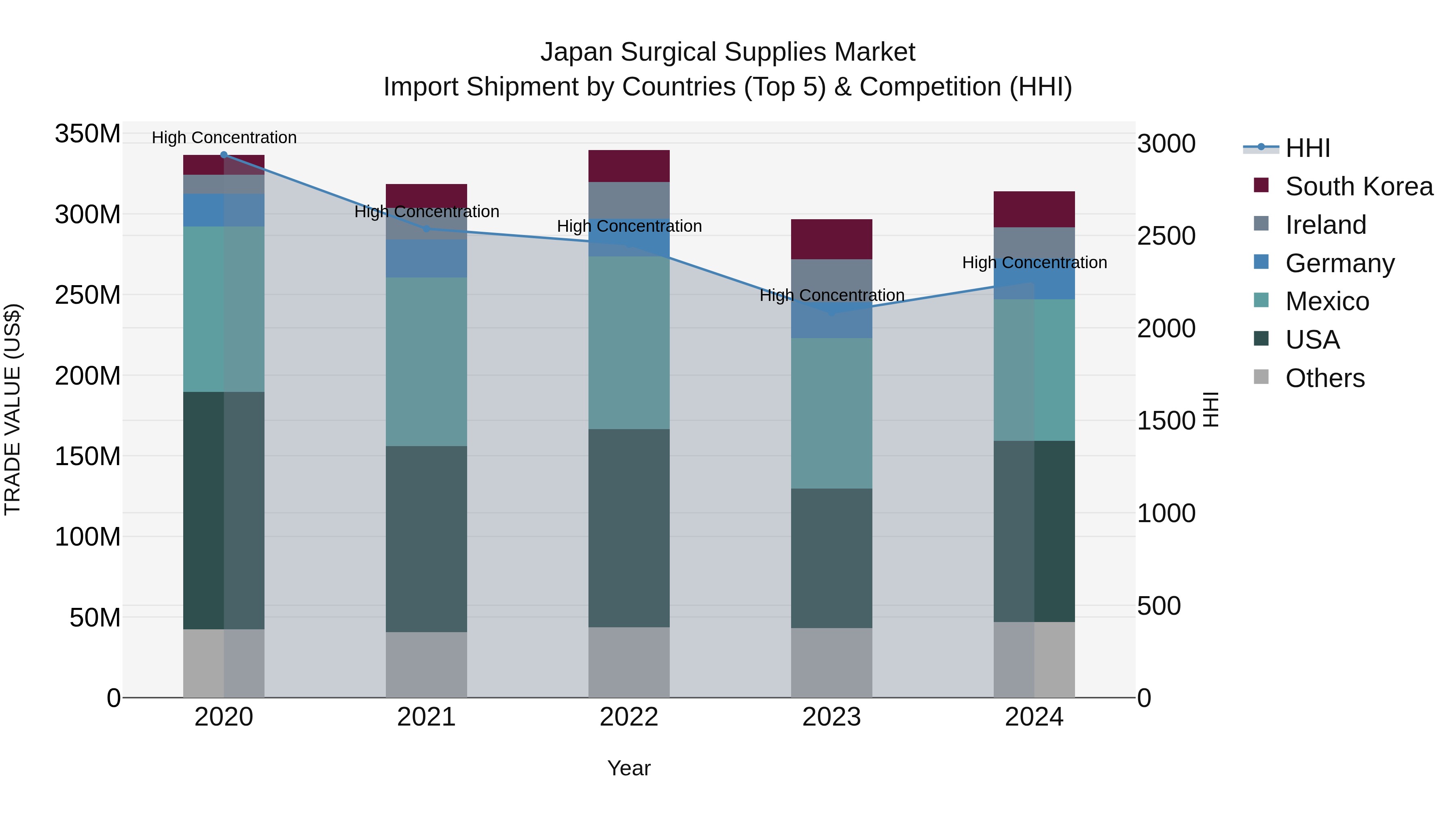 Japan Surgical Supplies Market Import Shipment by Countries (Top 5) & Competition (HHI)