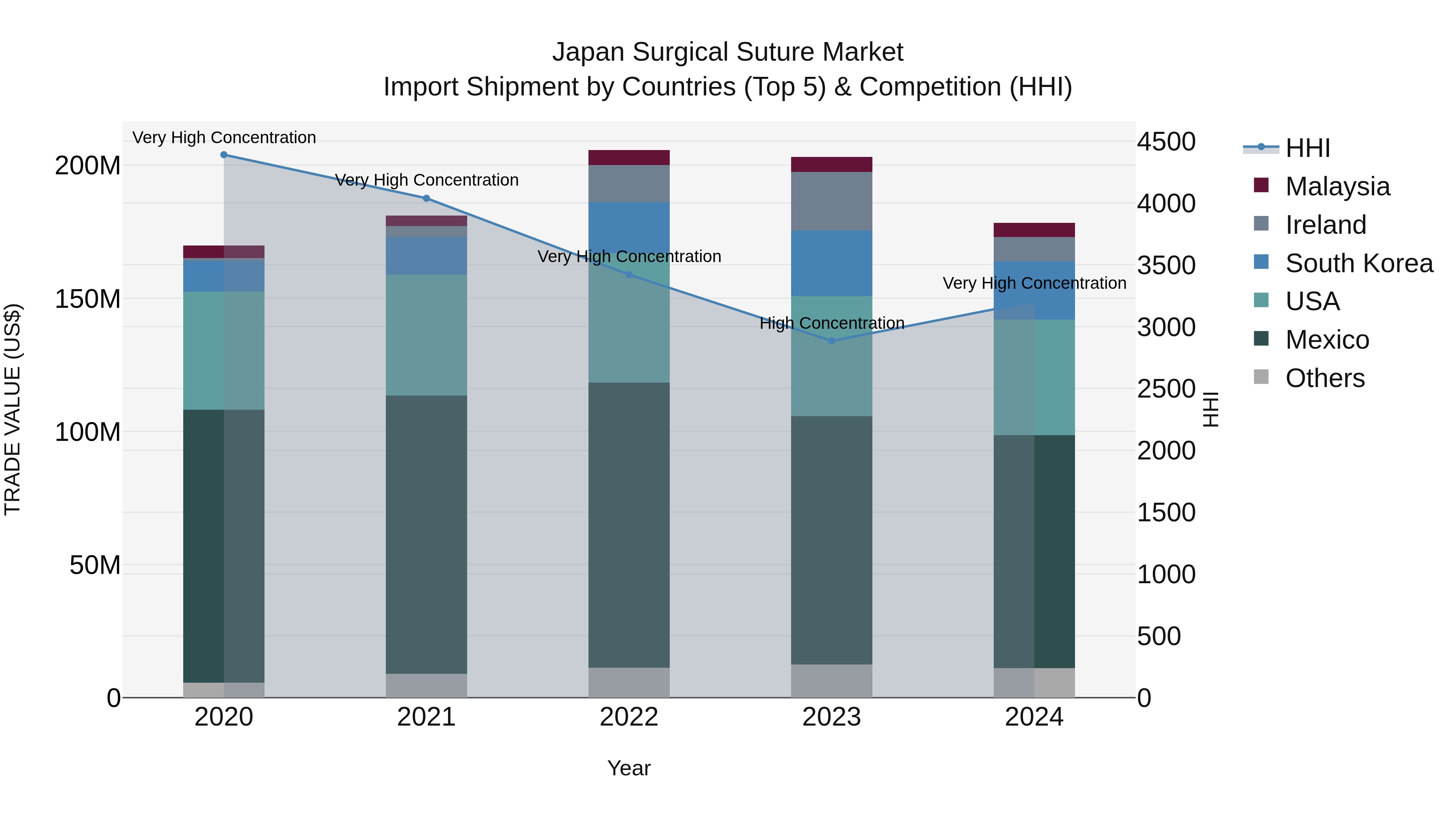 Japan Surgical Suture Market Import Shipment by Countries (Top 5) & Competition (HHI)