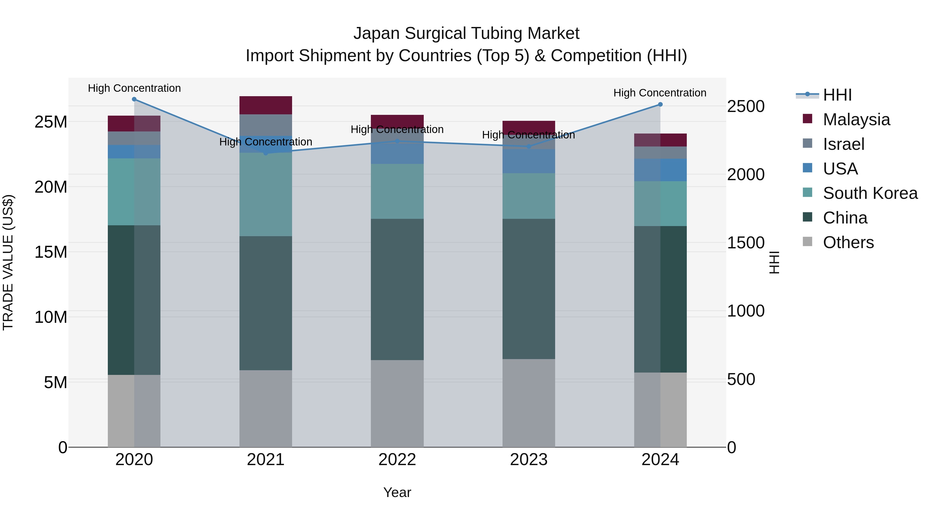 Japan Surgical Tubing Market Import Shipment by Countries (Top 5) & Competition (HHI)