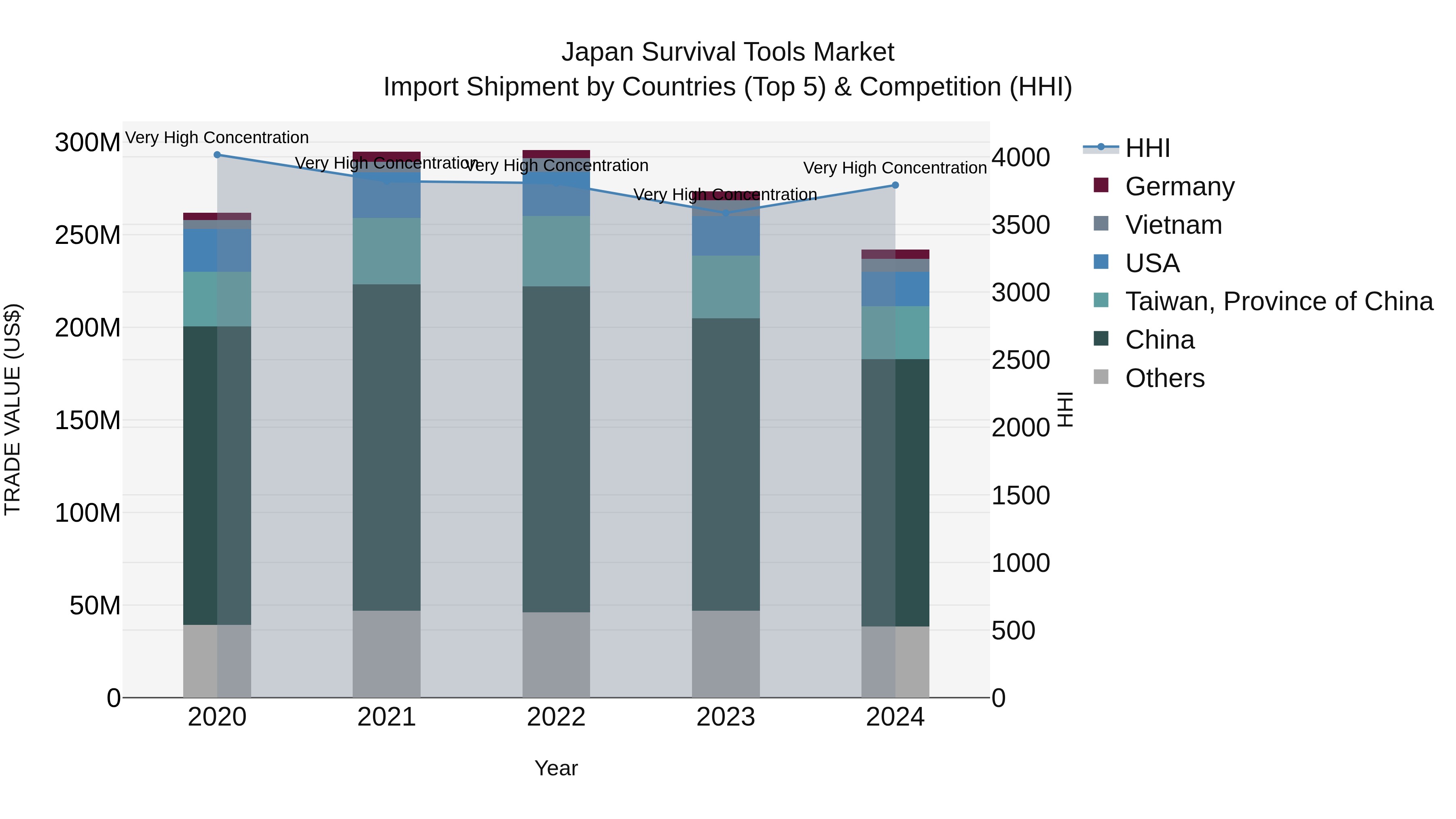 Japan Survival Tools Market Import Shipment by Countries (Top 5) & Competition (HHI)