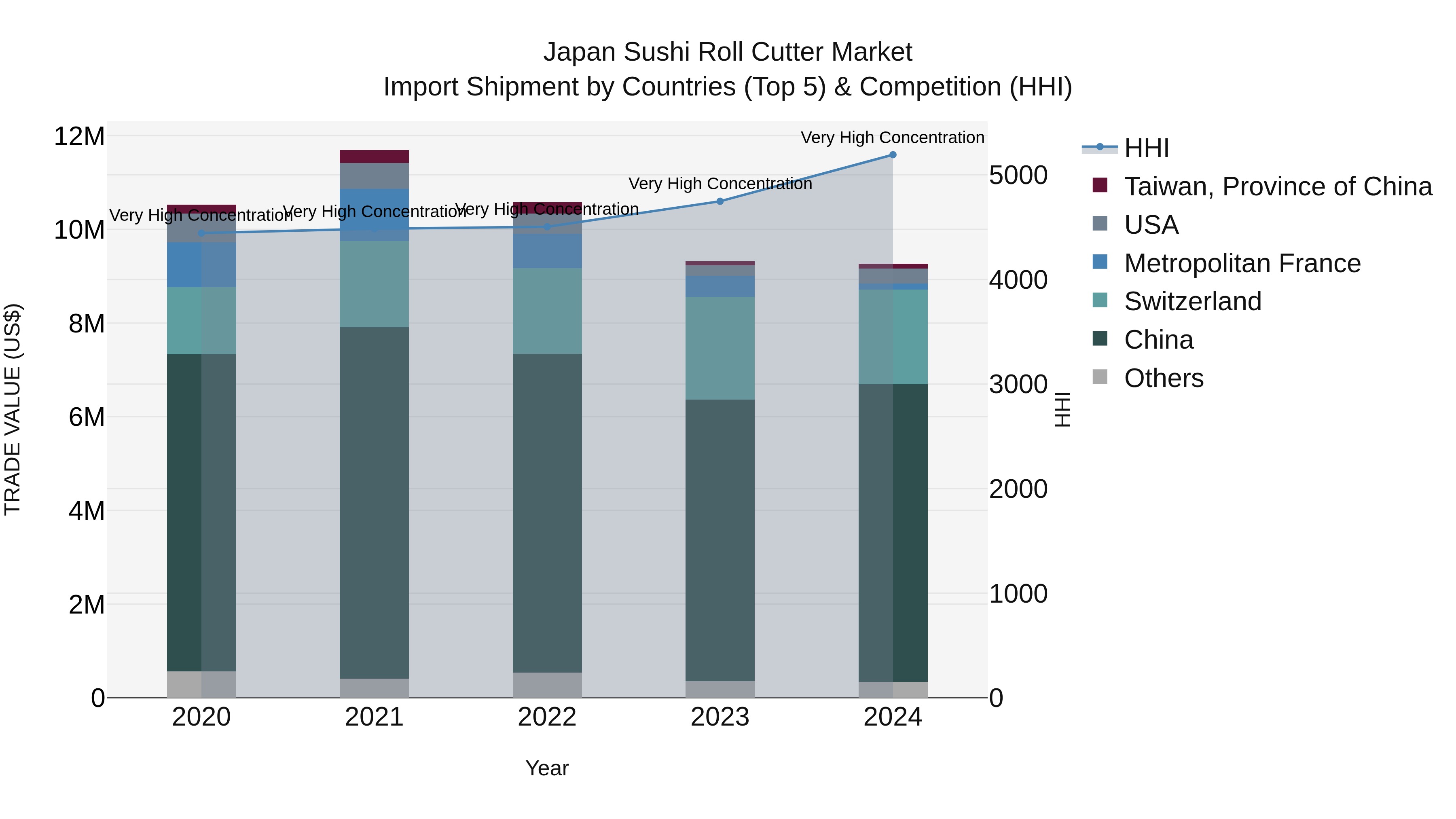 Japan Sushi Roll Cutter Market Import Shipment by Countries (Top 5) & Competition (HHI)