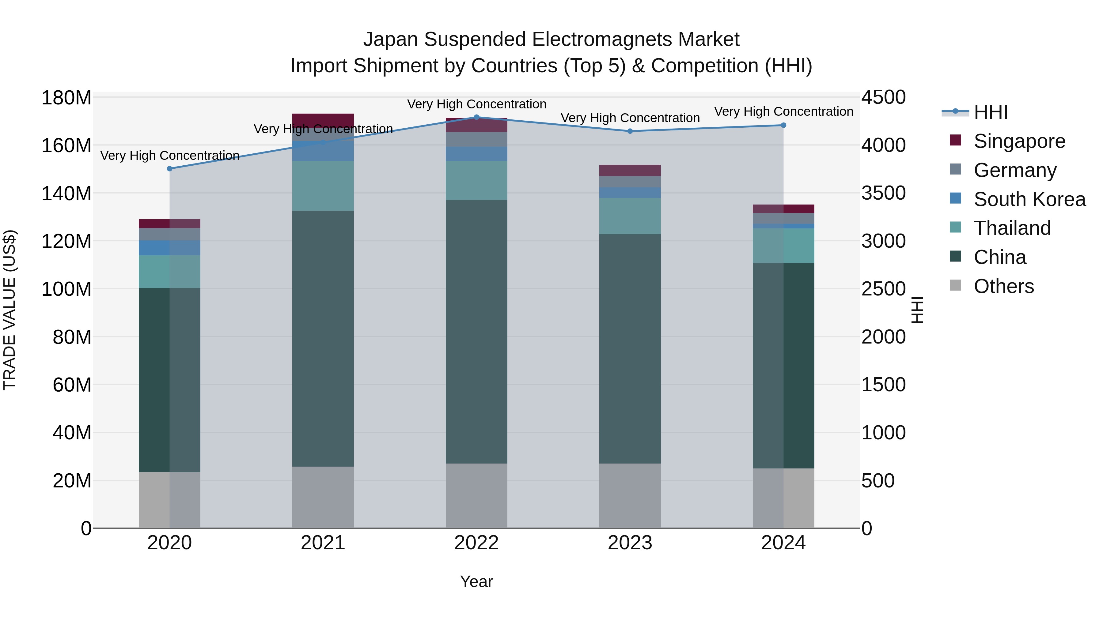 Japan Suspended Electromagnets Market Import Shipment by Countries (Top 5) & Competition (HHI)