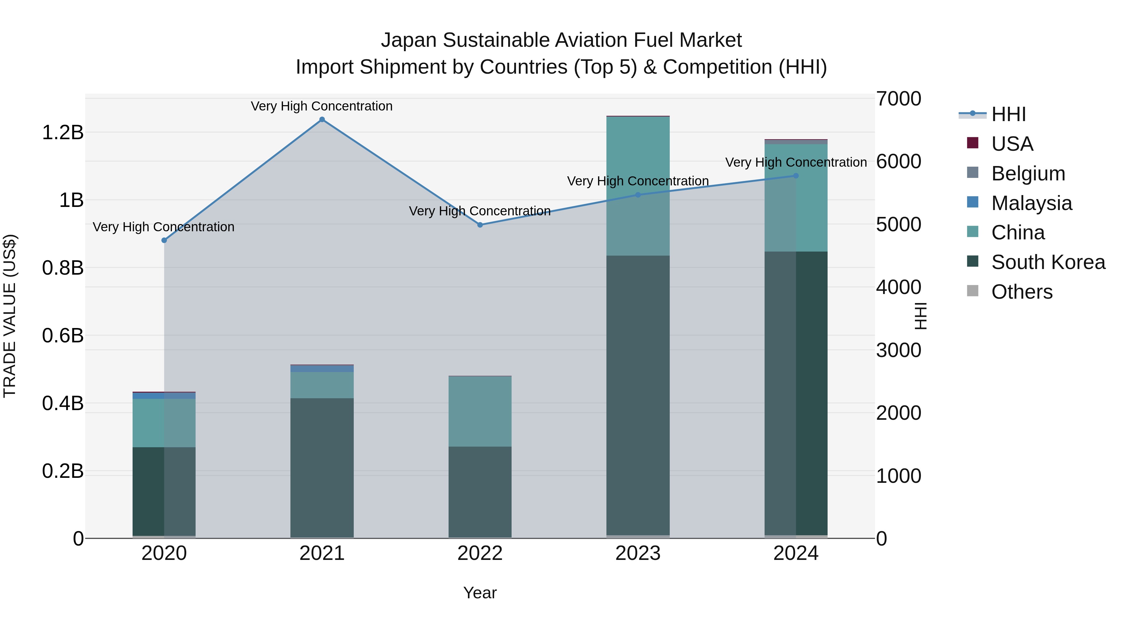 Japan Sustainable Aviation Fuel Market Import Shipment by Countries (Top 5) & Competition (HHI)