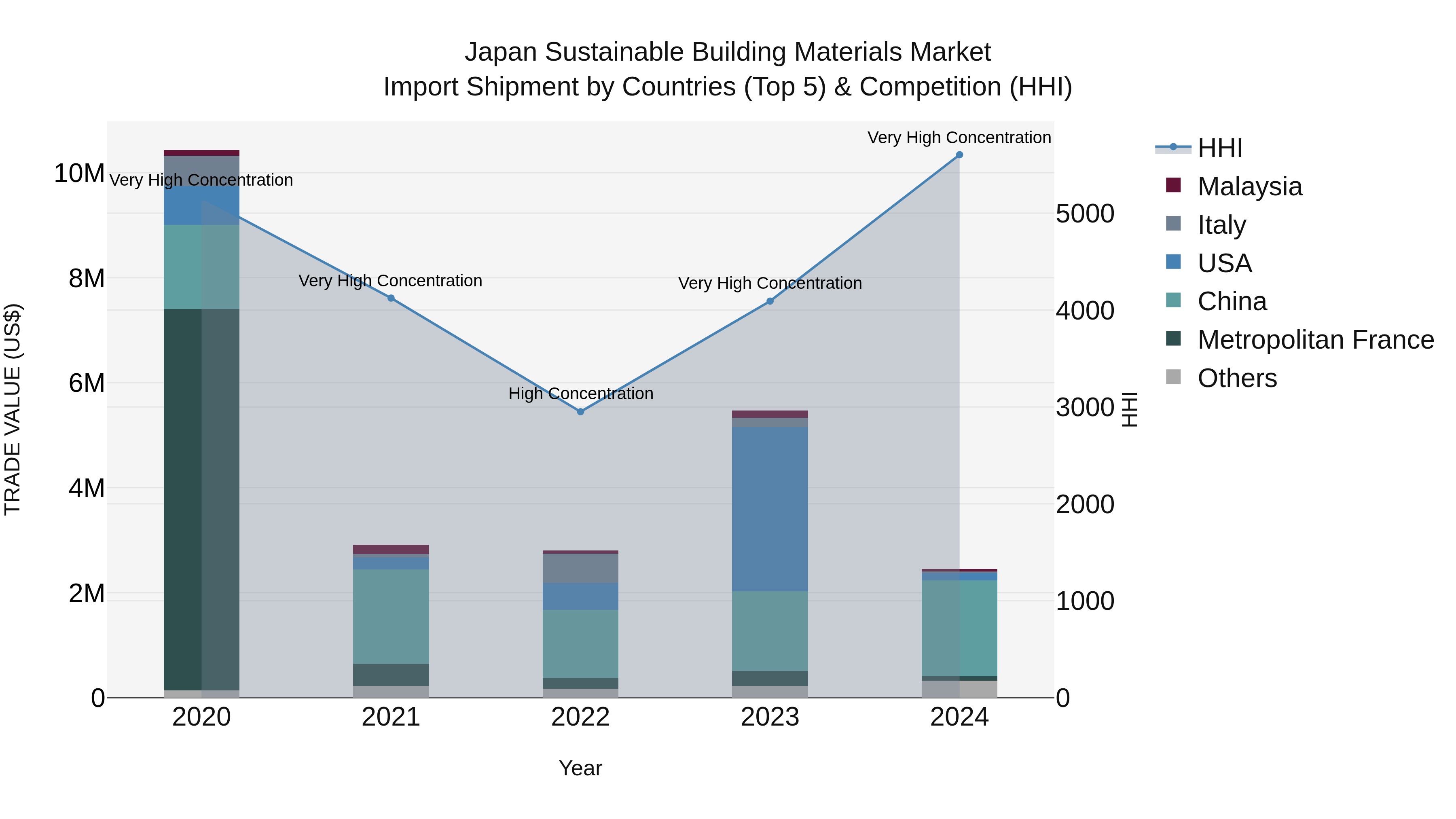 Japan Sustainable Building Materials Market Import Shipment by Countries (Top 5) & Competition (HHI)