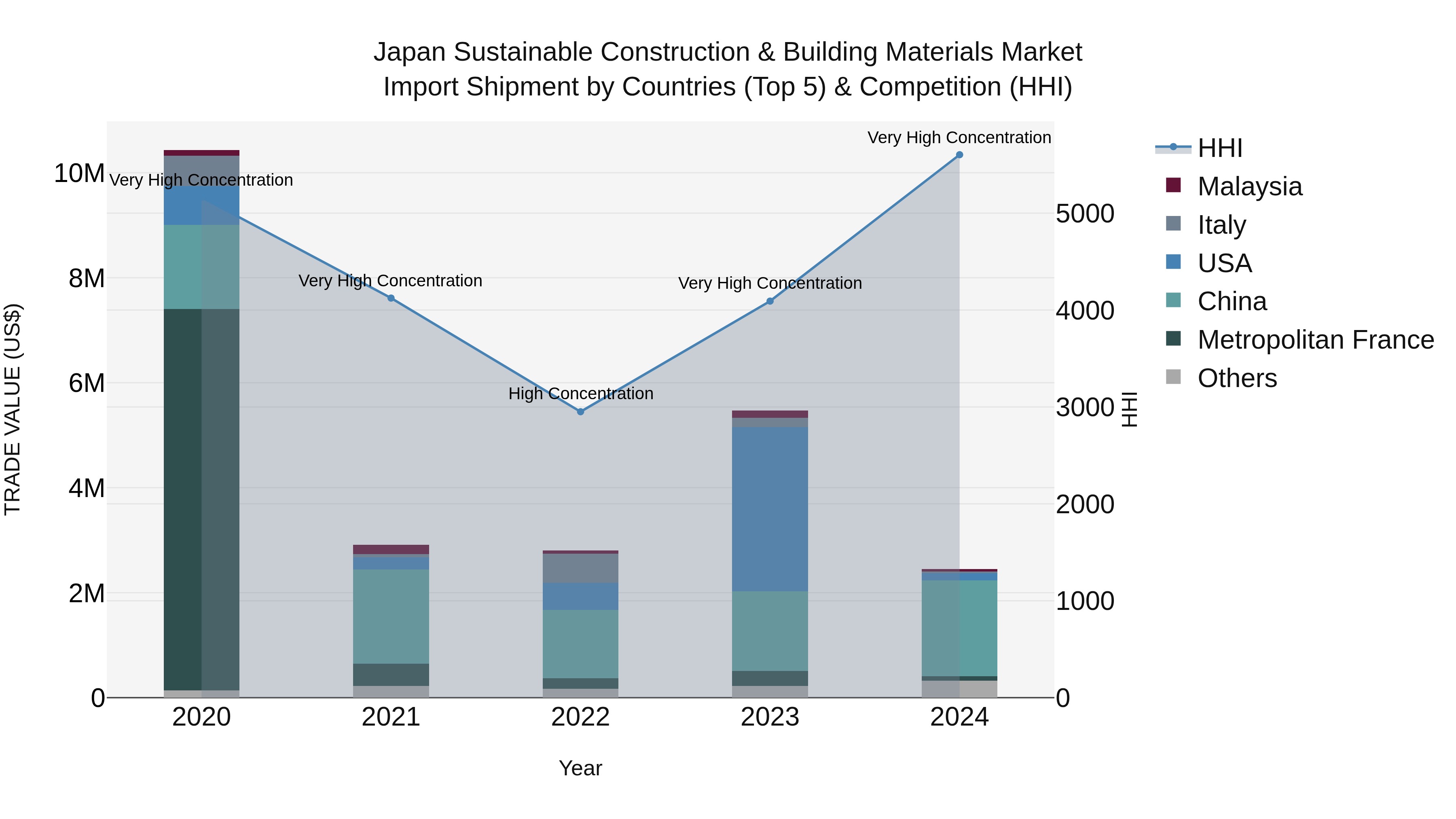 Japan Sustainable Construction & Building Materials Market Import Shipment by Countries (Top 5) & Competition (HHI)