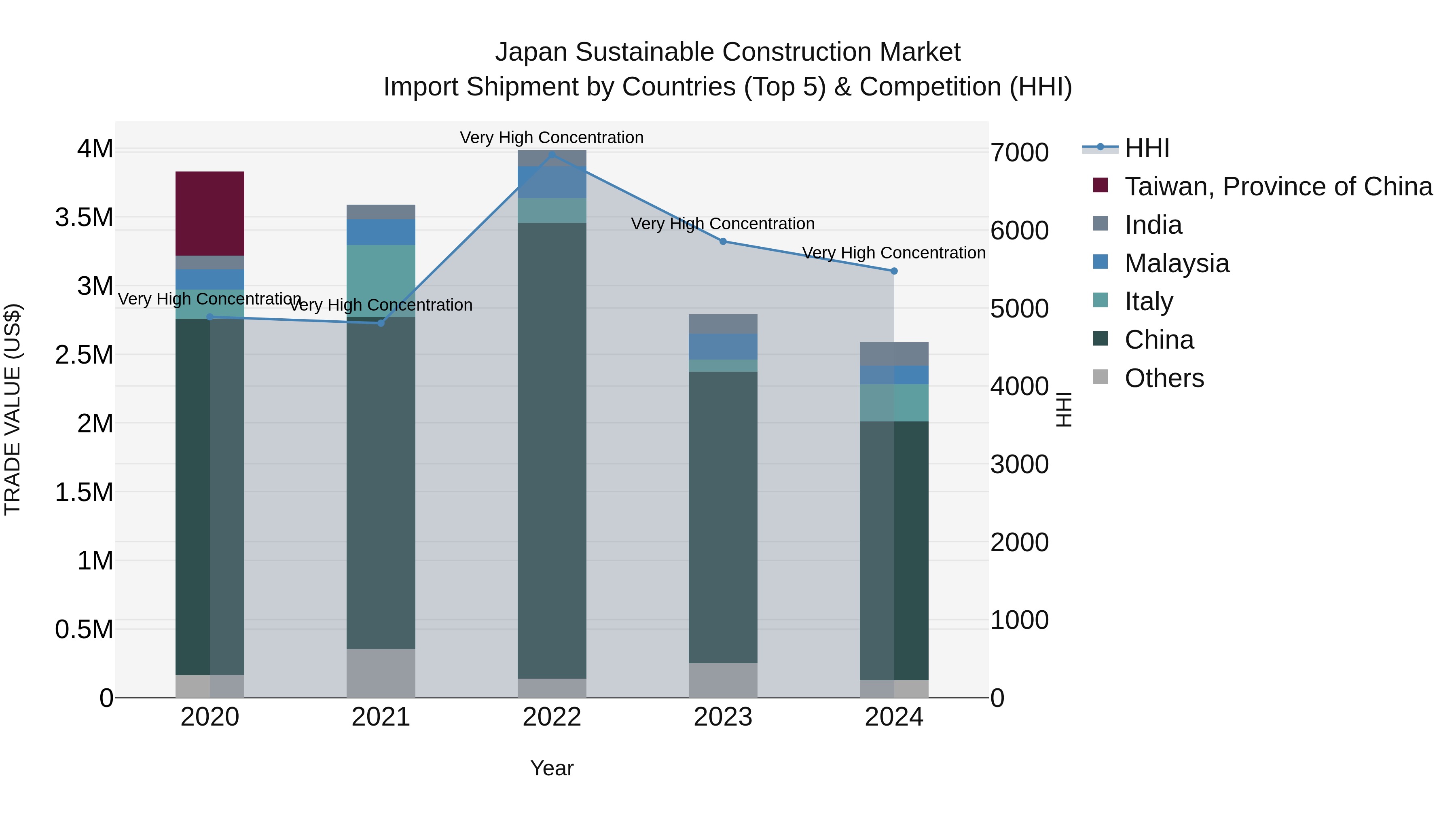 Japan Sustainable Construction Market Import Shipment by Countries (Top 5) & Competition (HHI)