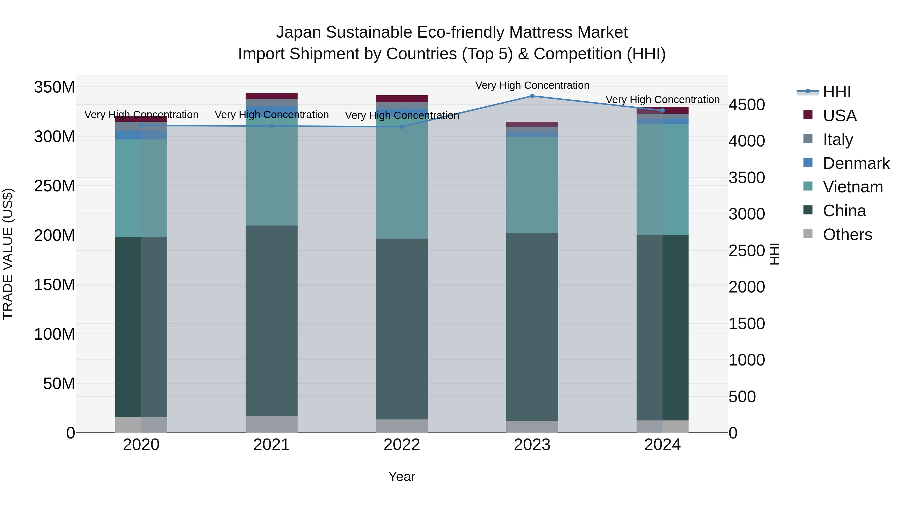 Japan Sustainable Eco-friendly Mattress Market Import Shipment by Countries (Top 5) & Competition (HHI)