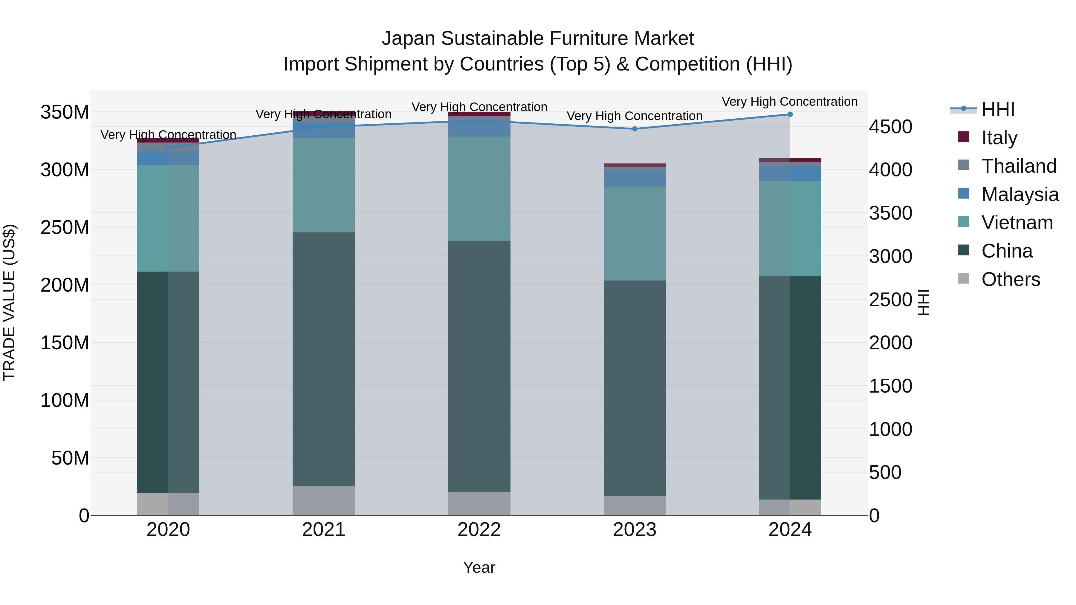 Japan Sustainable Furniture Market Import Shipment by Countries (Top 5) & Competition (HHI)