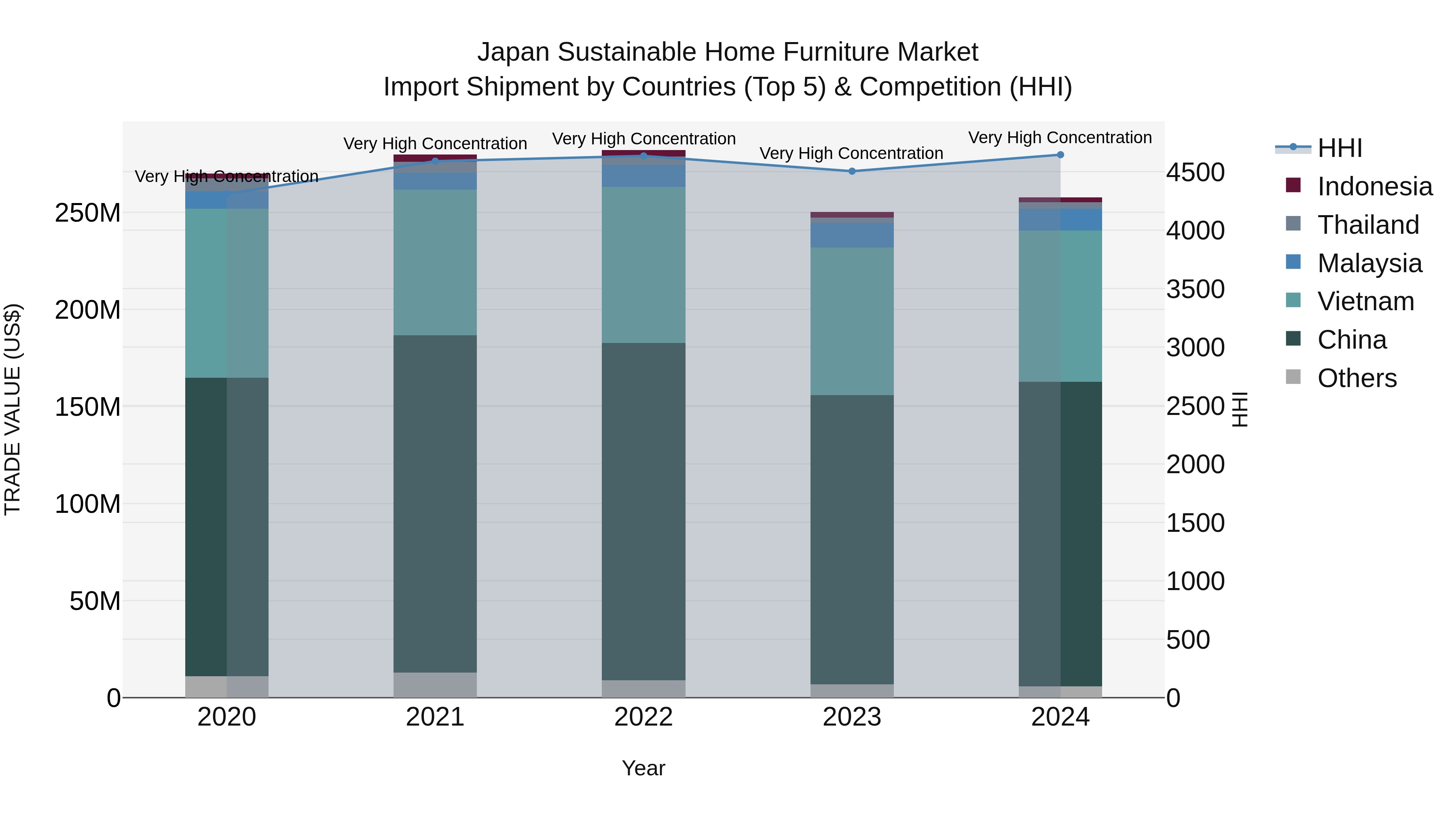 Japan Sustainable Home Furniture Market Import Shipment by Countries (Top 5) & Competition (HHI)