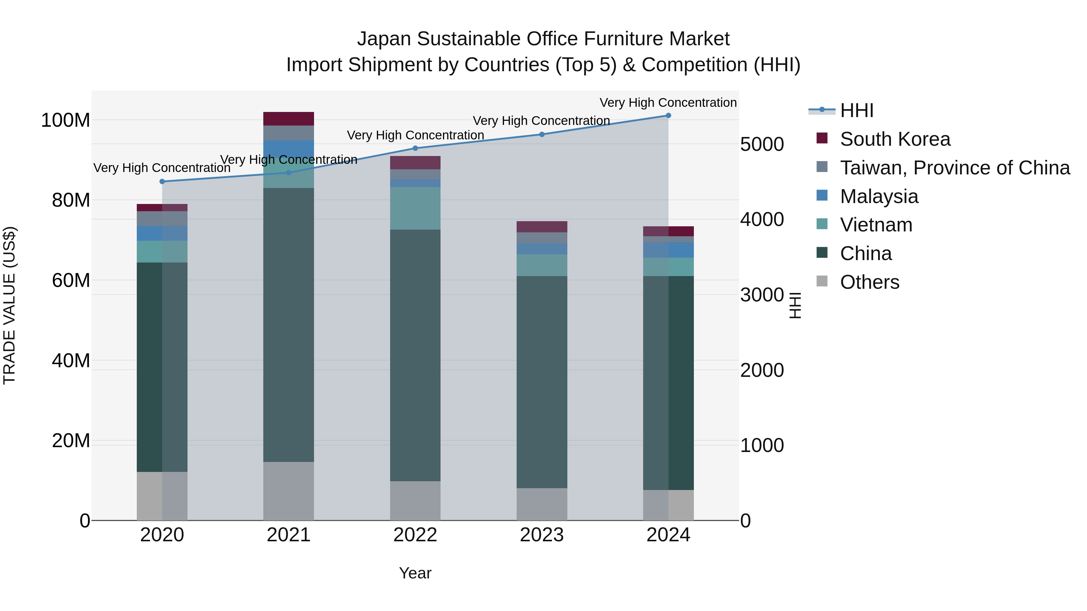 Japan Sustainable Office Furniture Market Import Shipment by Countries (Top 5) & Competition (HHI)